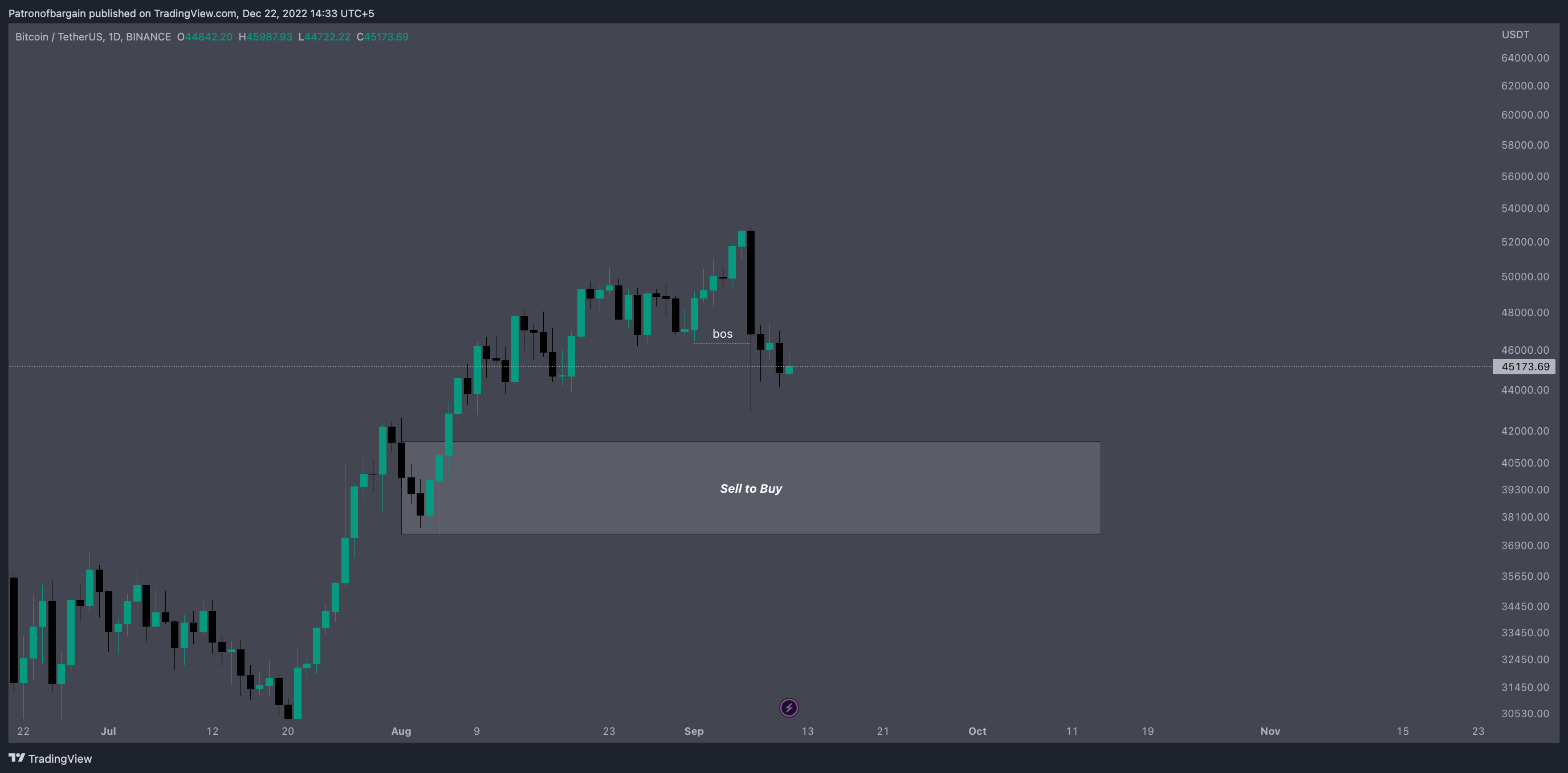 BINANCE:BTCUSDT Chart Image by Patronofbargain