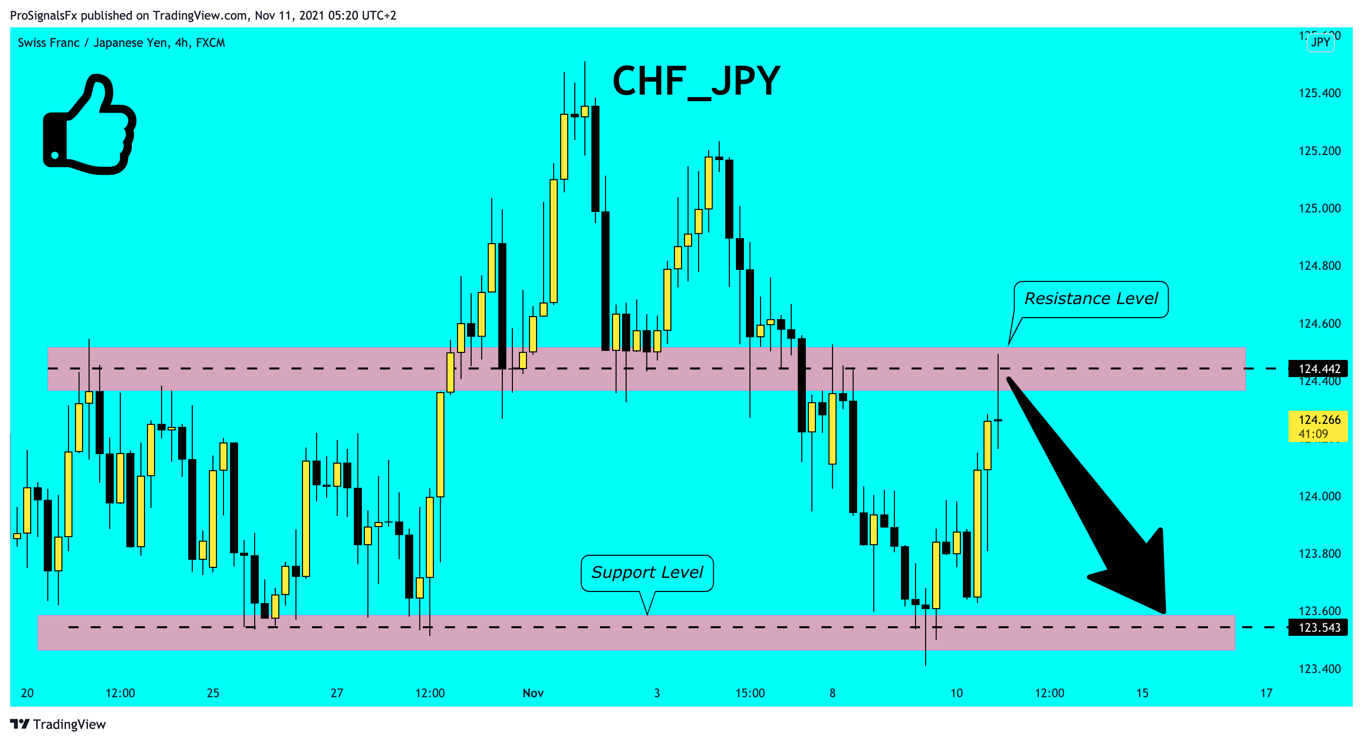 FX:CHFJPY Chart Image by ProSignalsFx