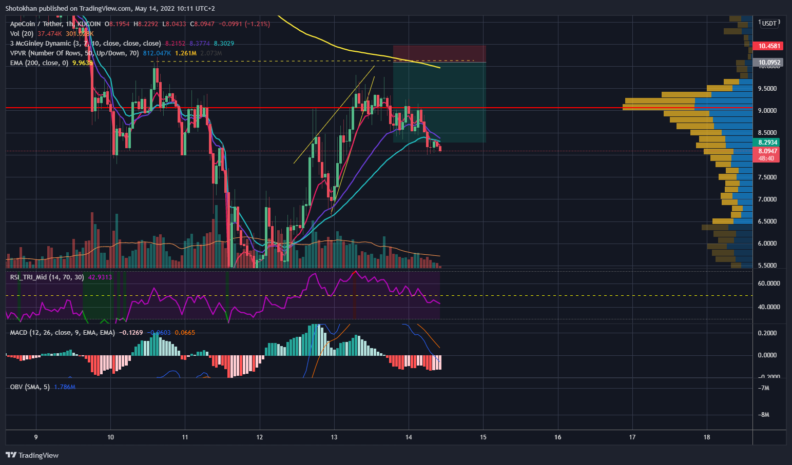 KUCOIN:APEUSDT Chart Image by Shotokhan