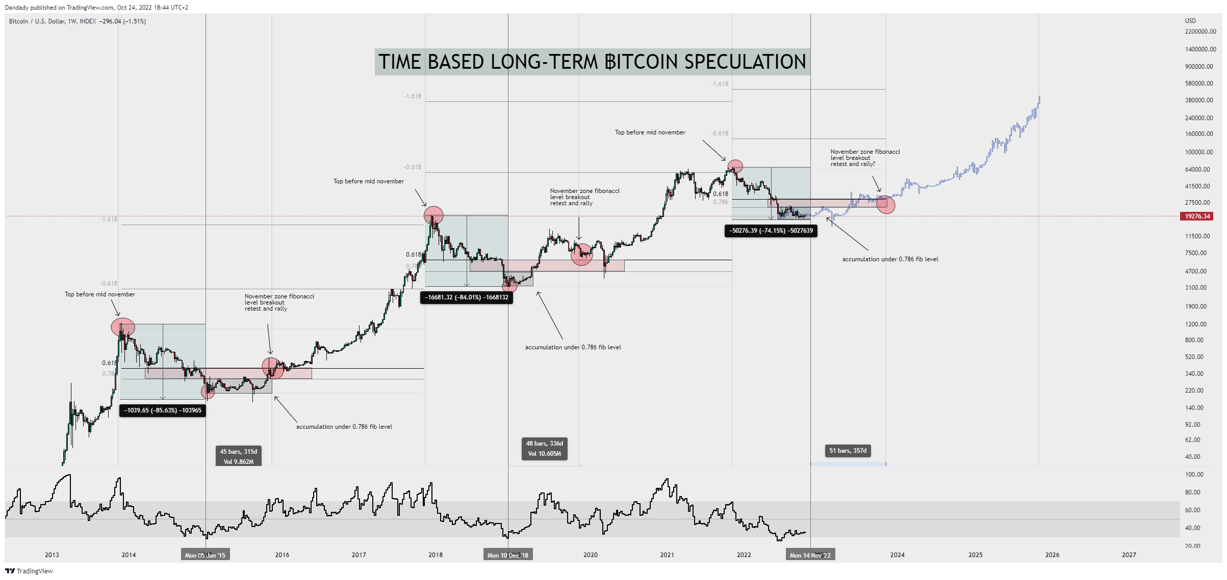 INDEX:BTCUSD Chart Image by Dandady