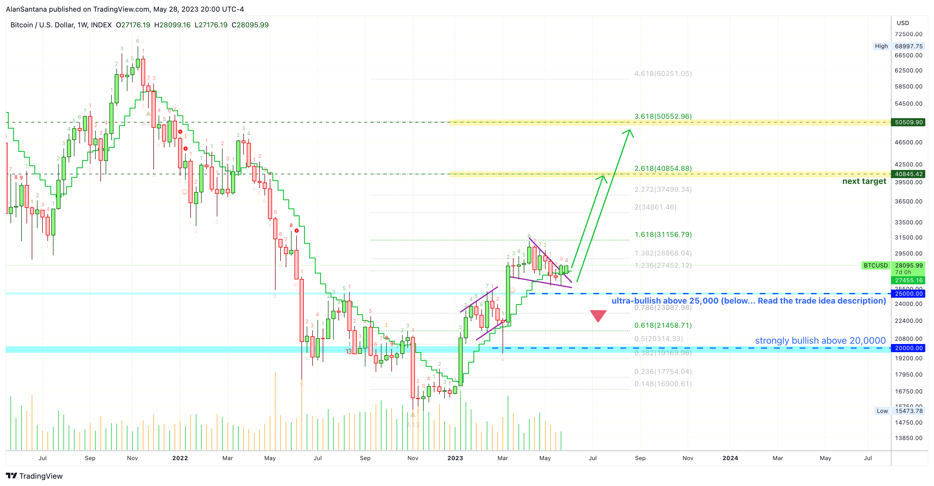 INDEX:BTCUSD Chart Image by MasterAnanda