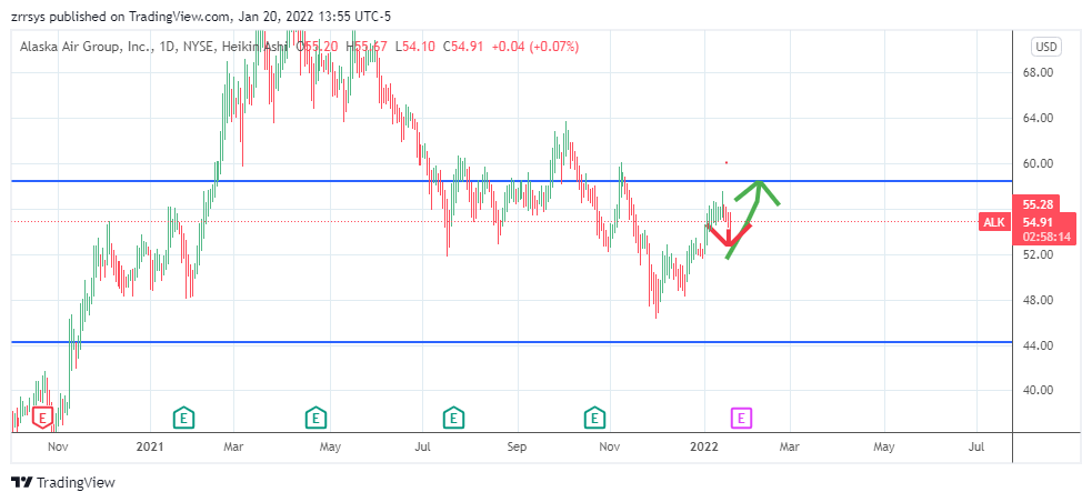 NYSE:ALK Chart Image by zrrsys