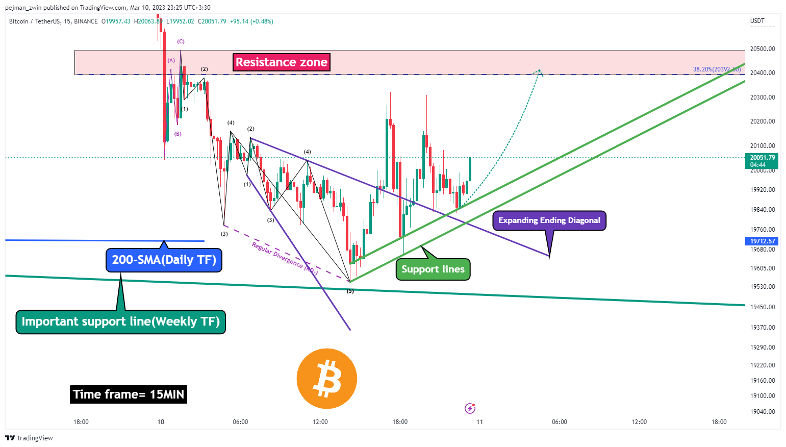 BINANCE:BTCUSDT Chart Image by pejman_zwin
