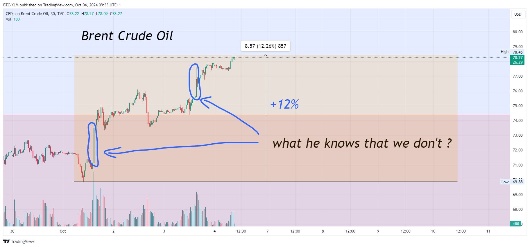 TVC:UKOIL Chart Image by BTC-XLM