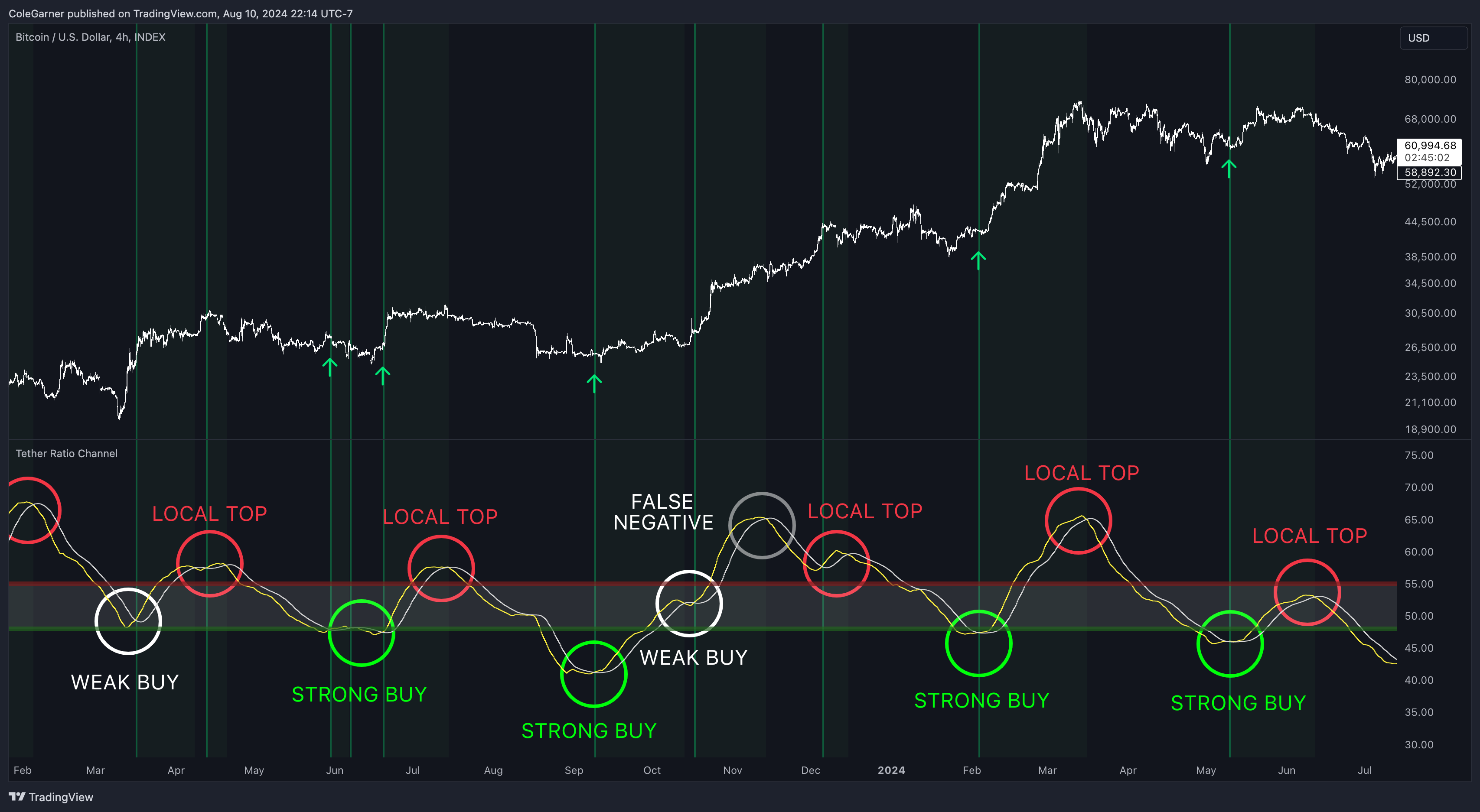 INDEX:BTCUSD Chart Image by ColeGarner