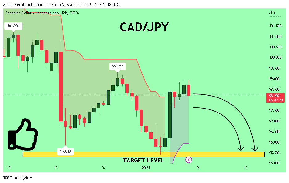 FX:CADJPY Chart Image by AnabelSignals