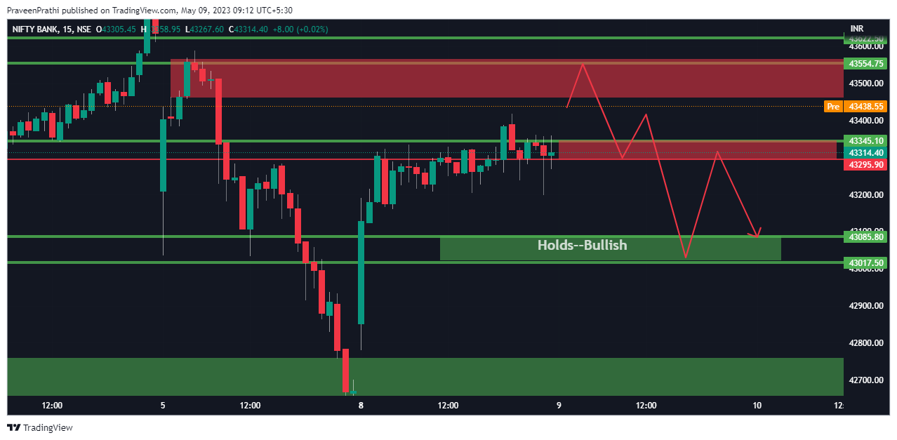 NSE:BANKNIFTY Chart Image by IIT-Trader