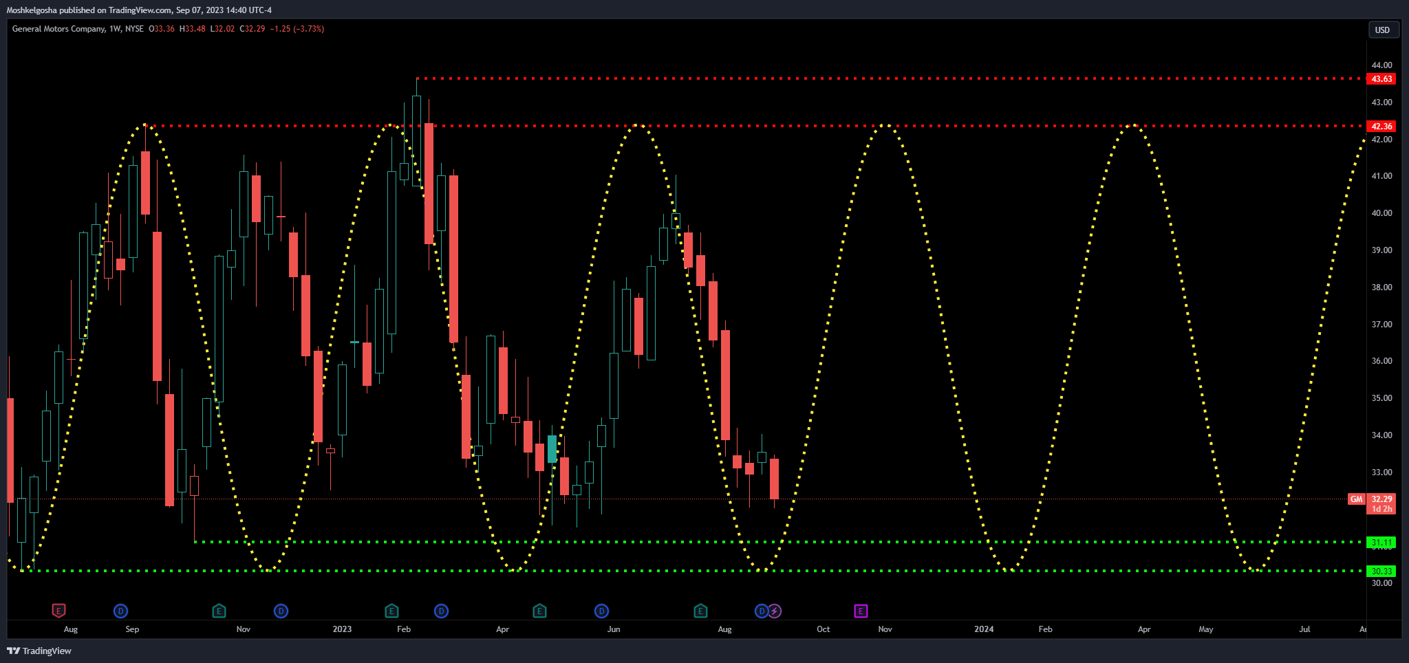NYSE:GM Chart Image by Moshkelgosha