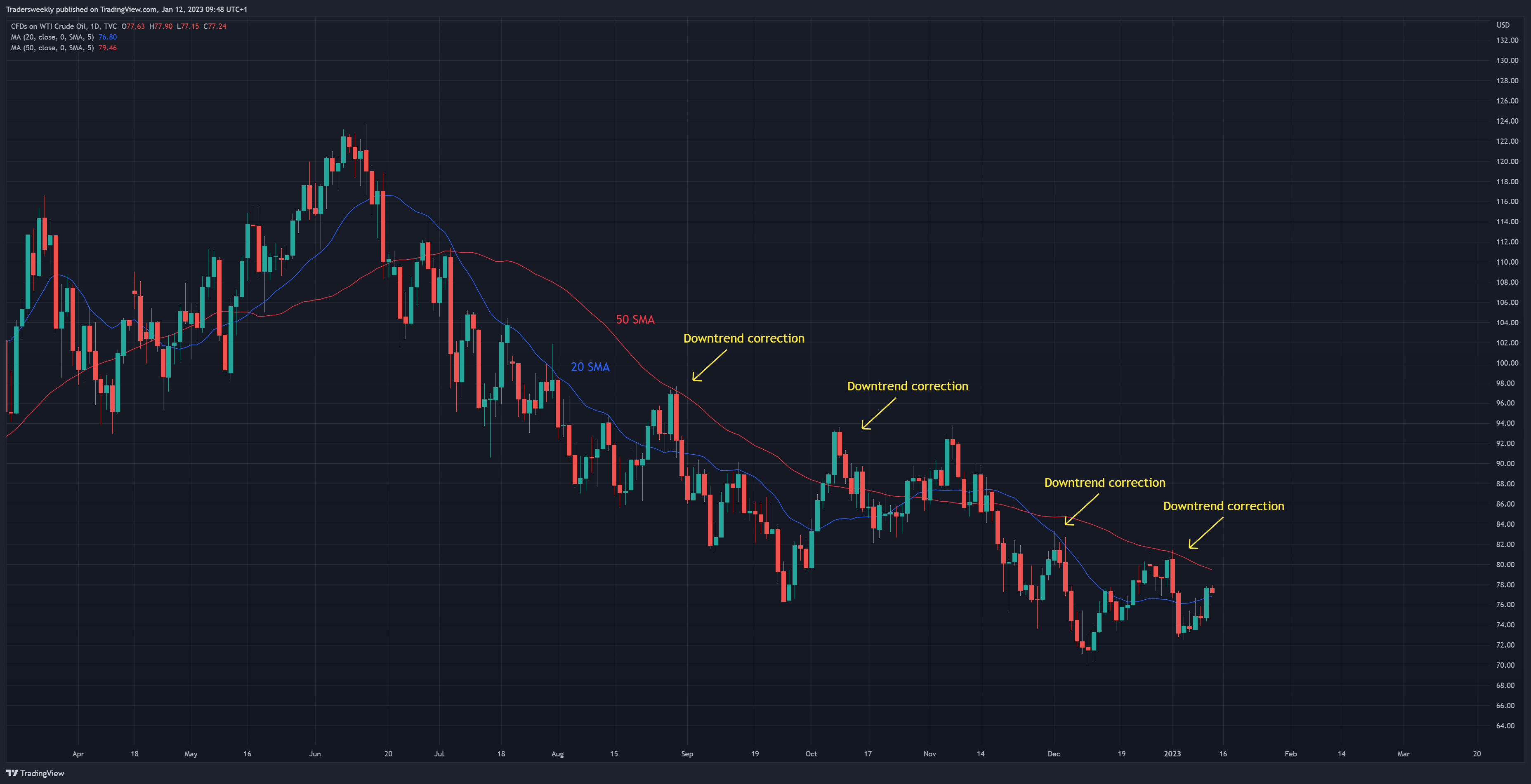 TVC:USOIL Chart Image by Tradersweekly