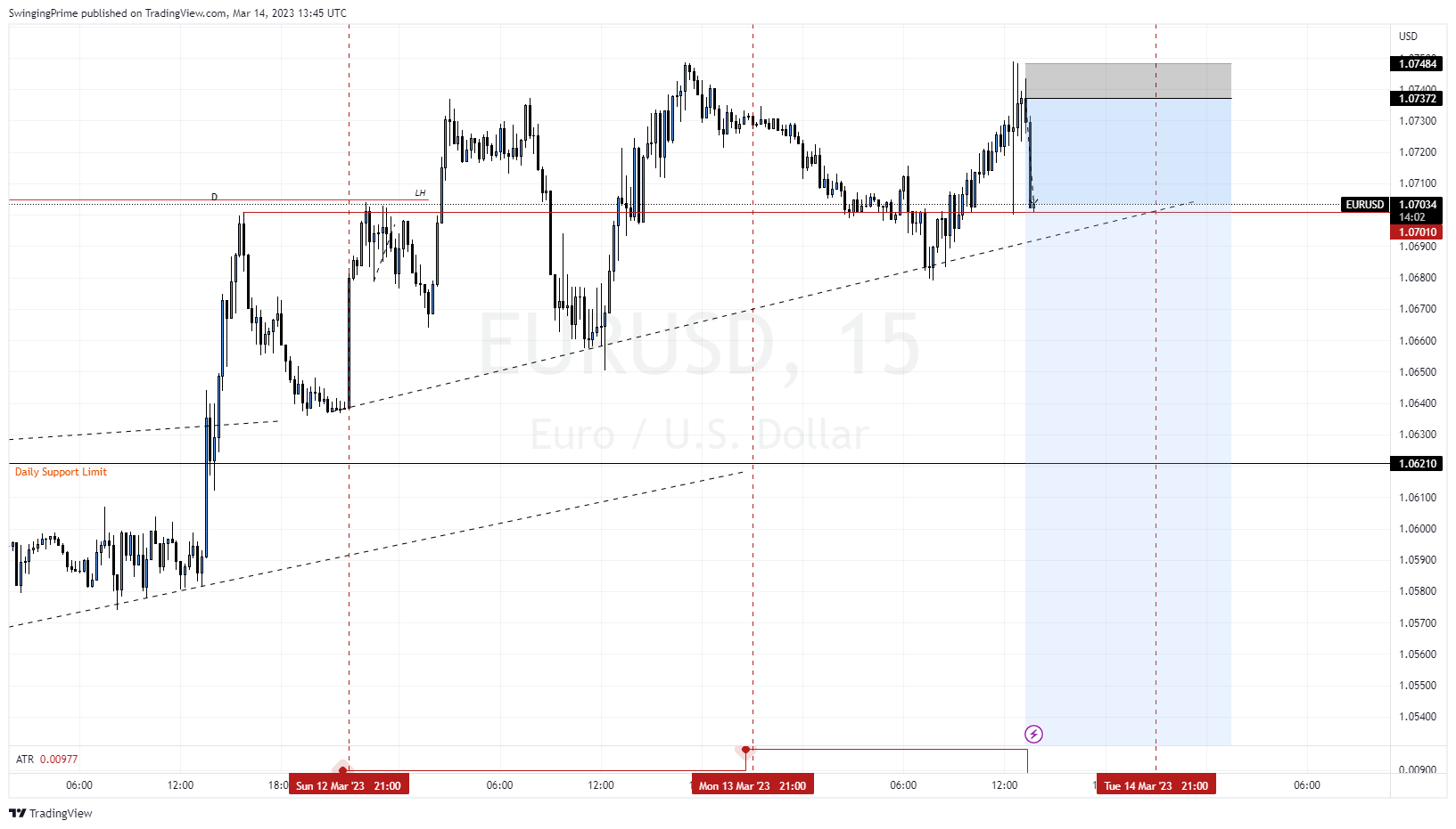 OANDA:EURUSD Chart Image by SwingingPrime