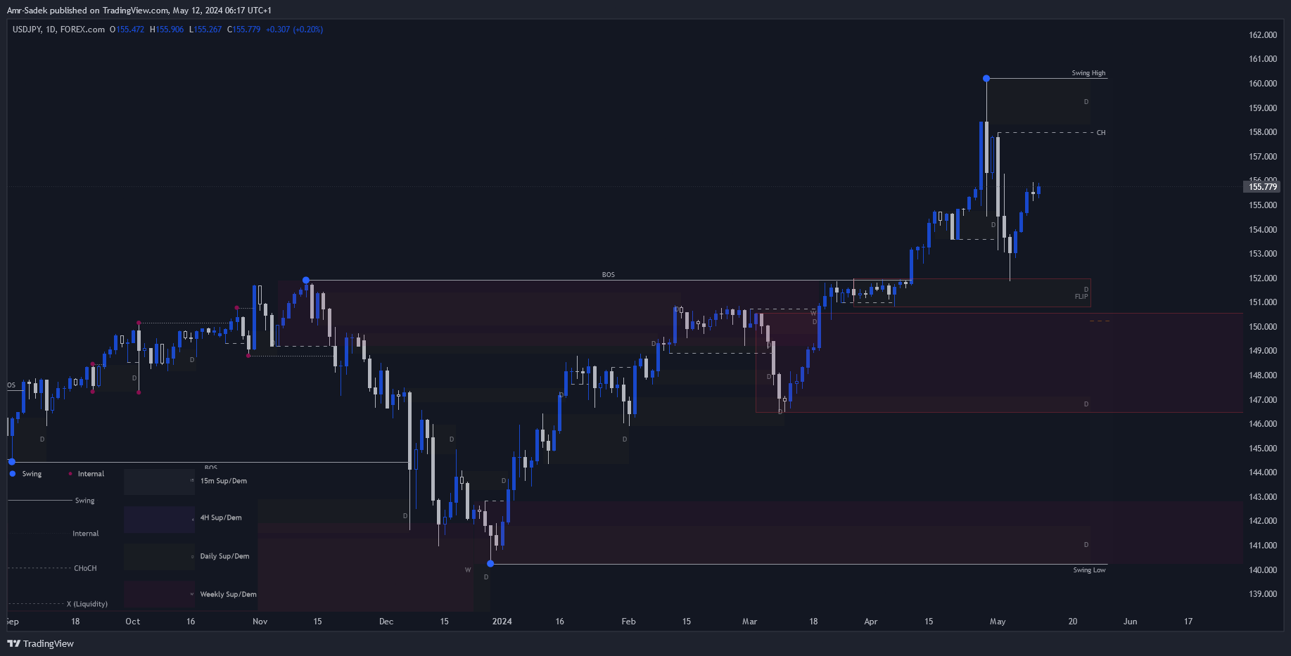 FOREXCOM:USDJPY Chart Image by Amr-Sadek