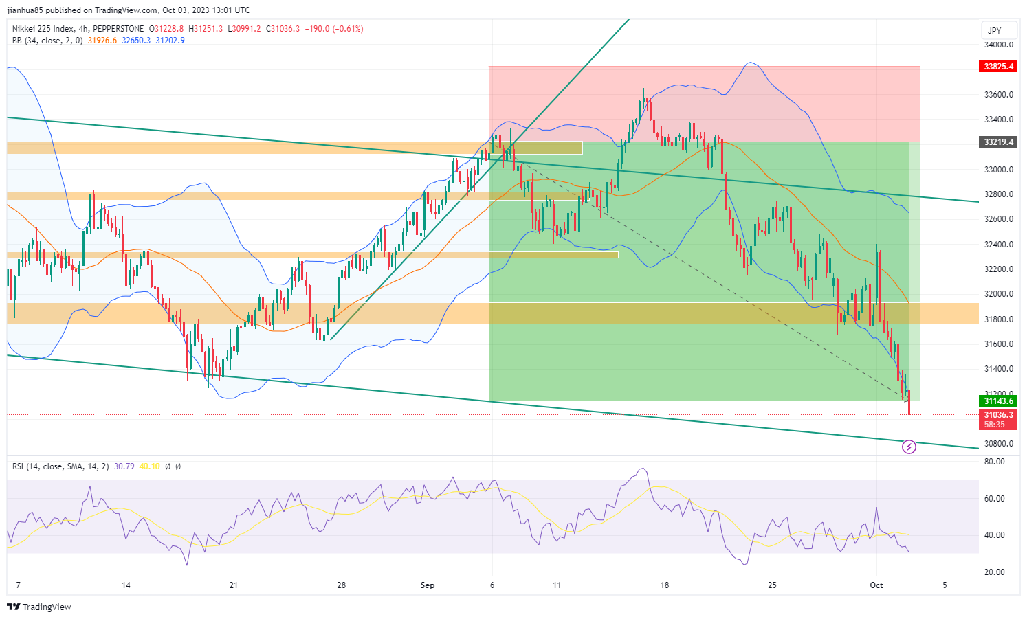 PEPPERSTONE:JPN225 Chart Image by jianhua85