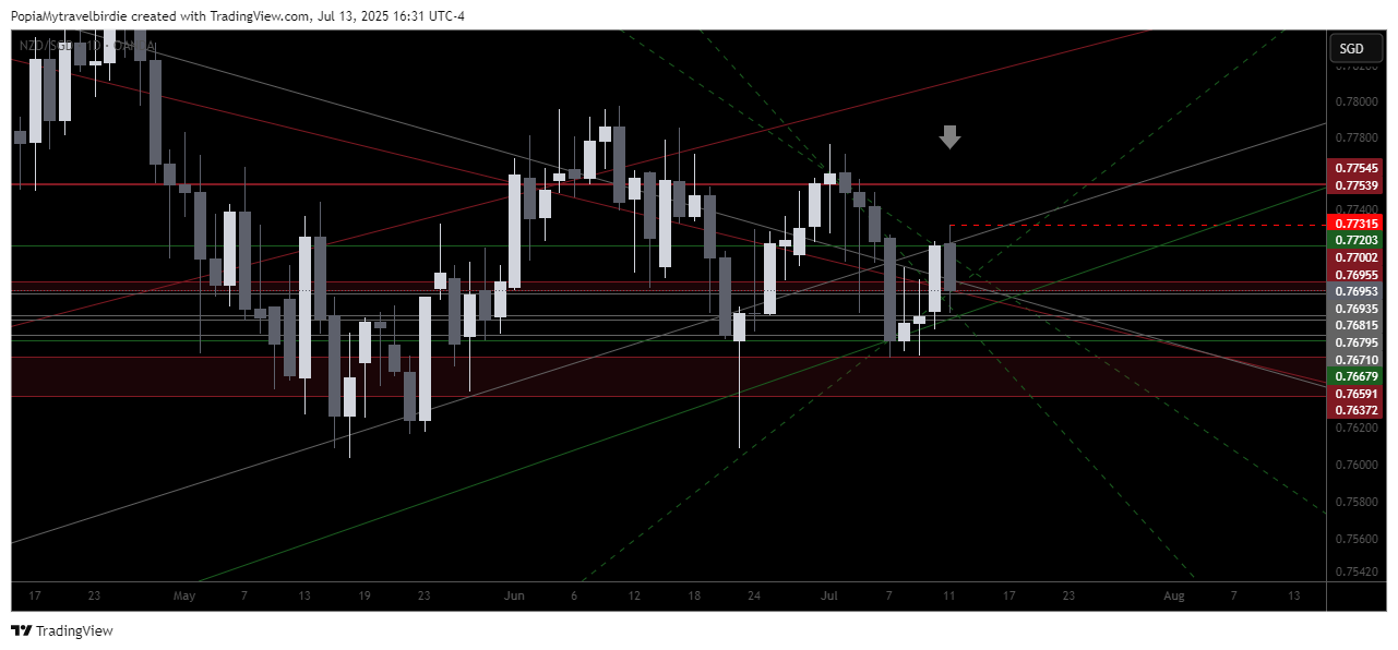 OANDA:NZDSGD Chart Image by PopiaMytravelbirdie
