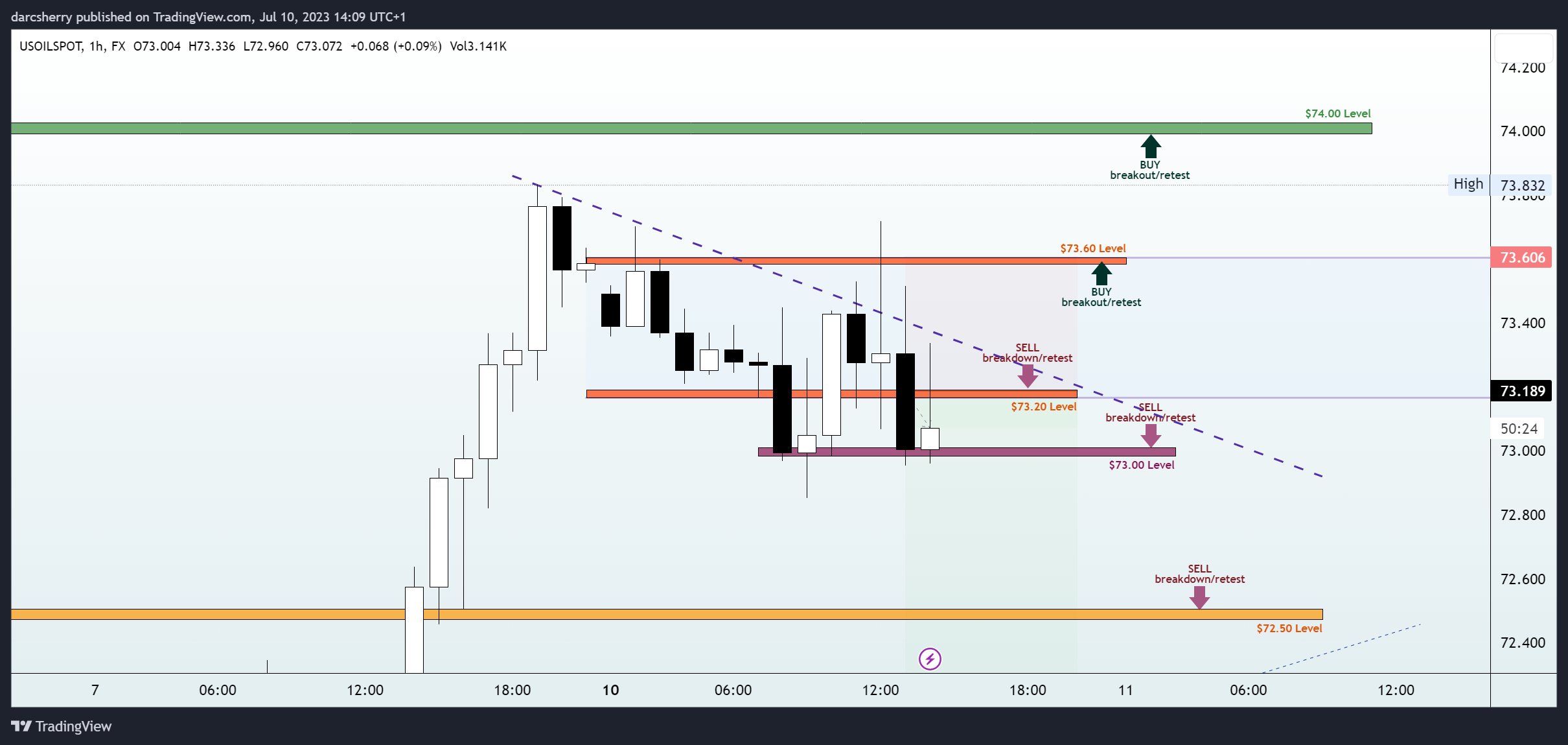 FX:USOILSPOT Chart Image by darcsherry