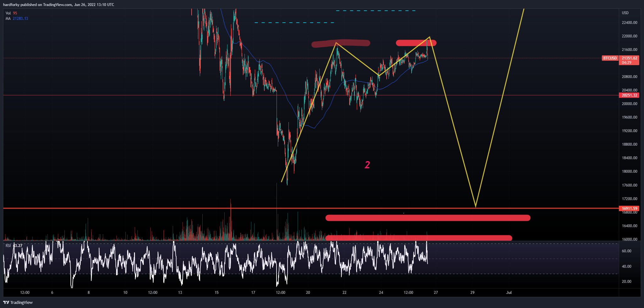 BITSTAMP:BTCUSD Chart Image by hardforky