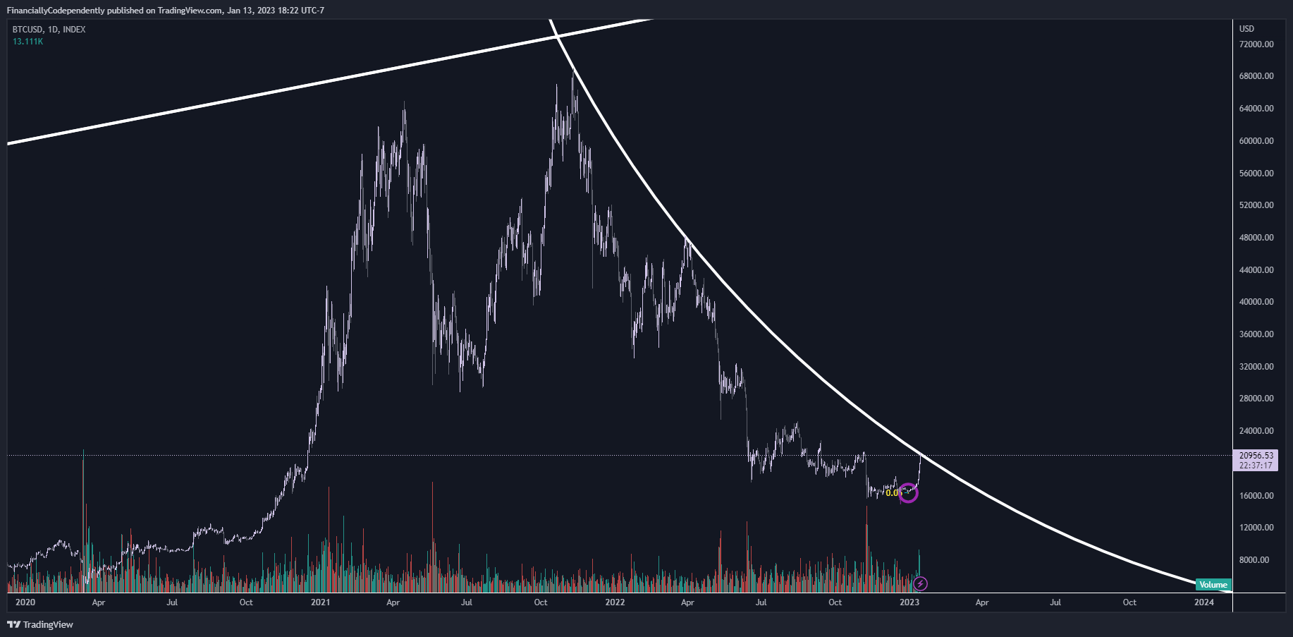 INDEX:BTCUSD Chart Image by FinanciallyCodependently