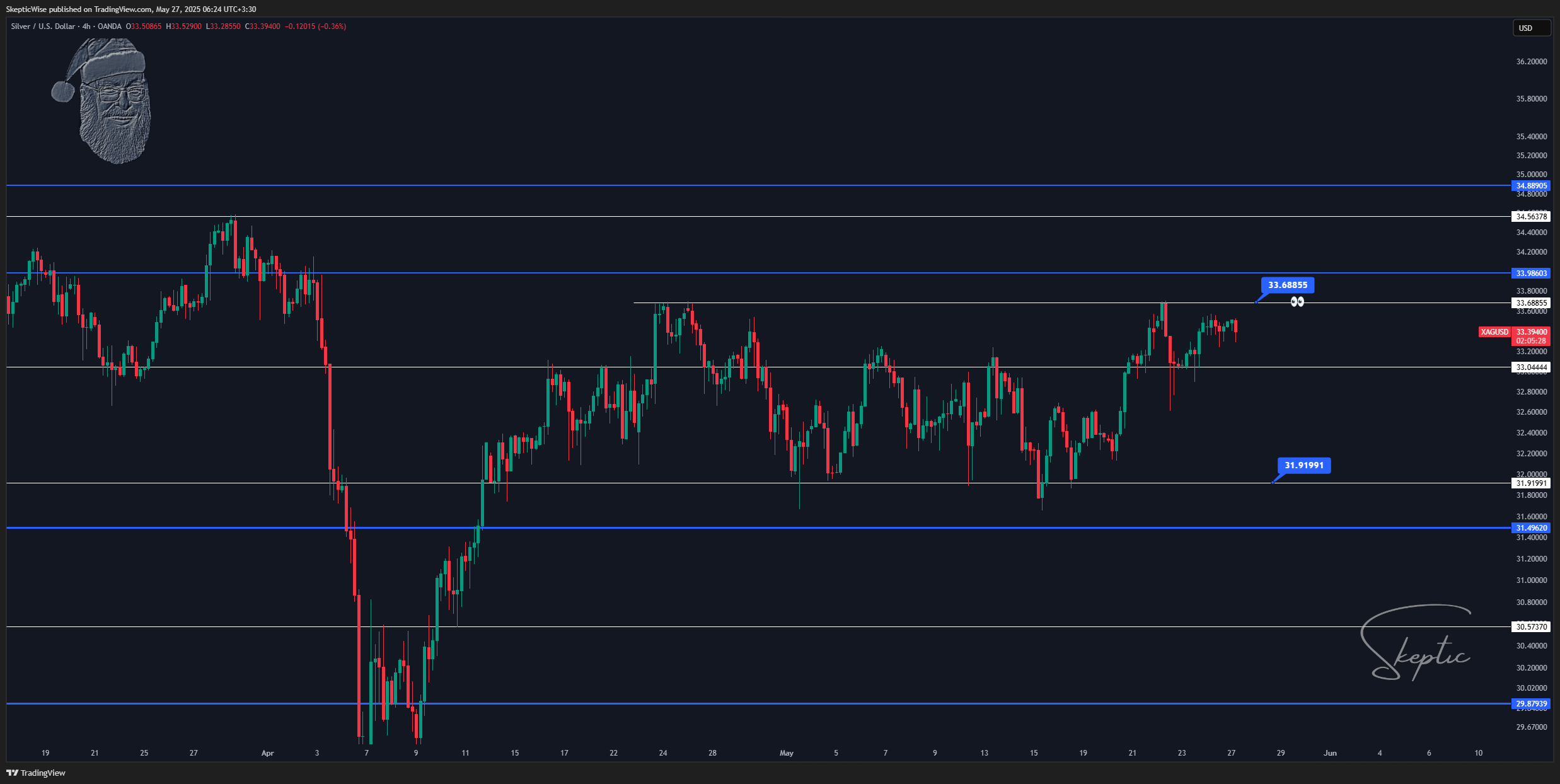 OANDA:XAGUSD Chart Image by SkepticLab