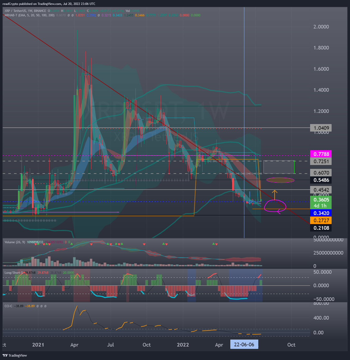 BINANCE:XRPUSDT Chart Image by readCrypto