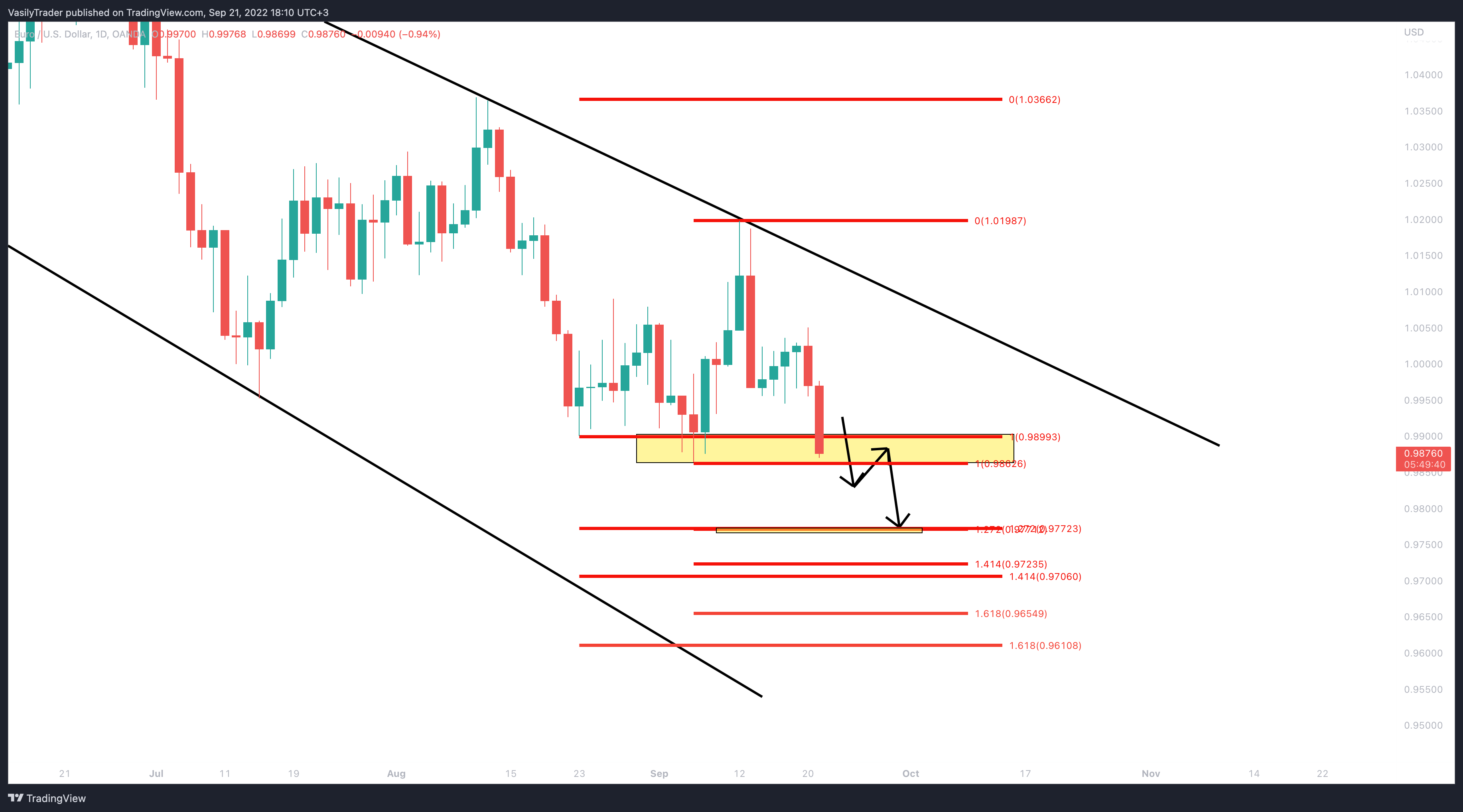 OANDA:EURUSD Chart Image by VasilyTrader
