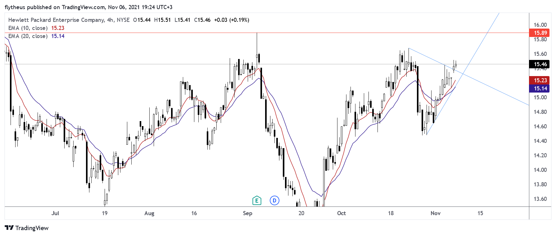NYSE:HPE Chart Image by TradeLive-