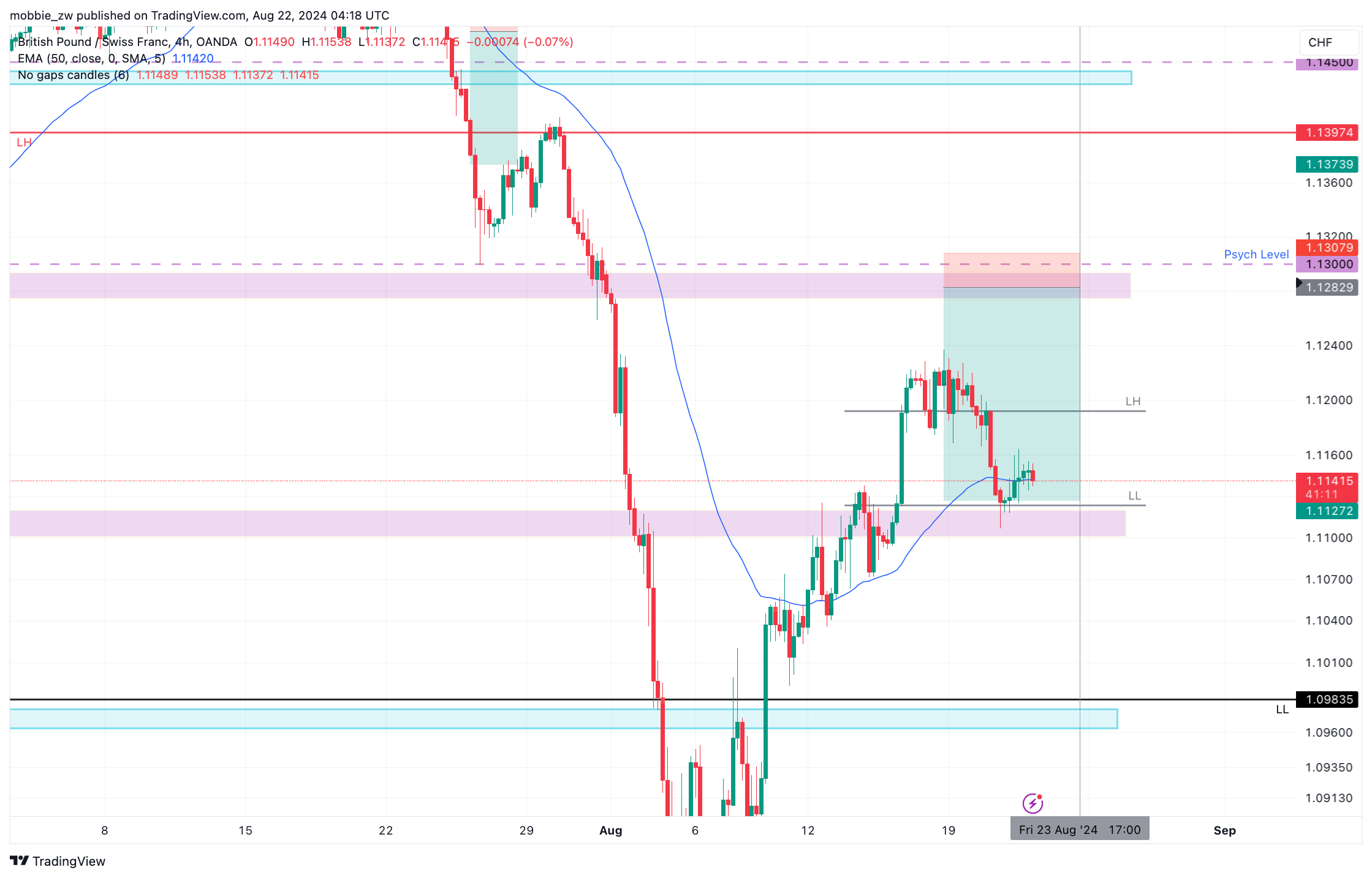 OANDA:GBPCHF Chart Image by mobbie_zw