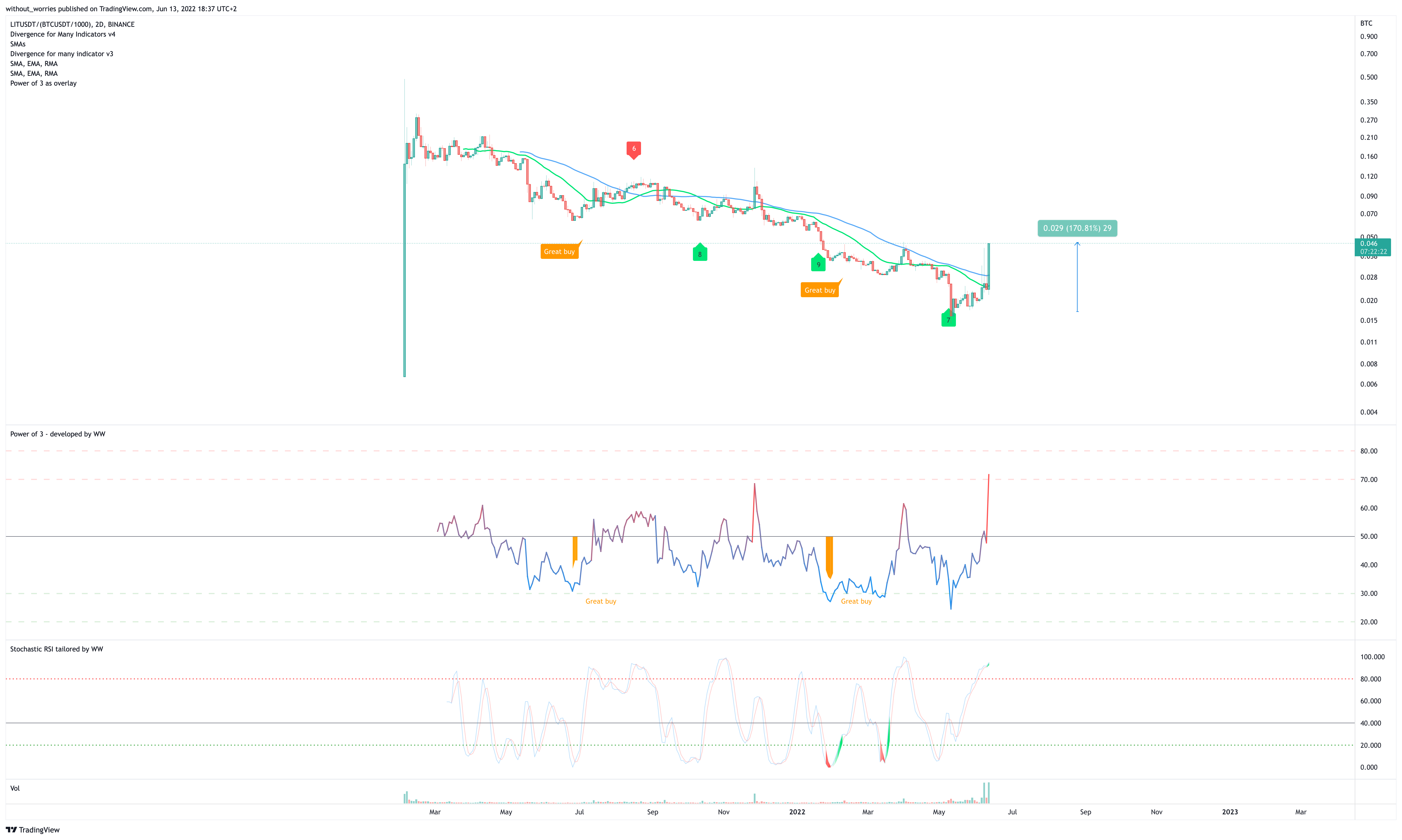 BINANCE:LITUSDT/(BINANCE:BTCUSDT/1000) Chart Image by without_worries