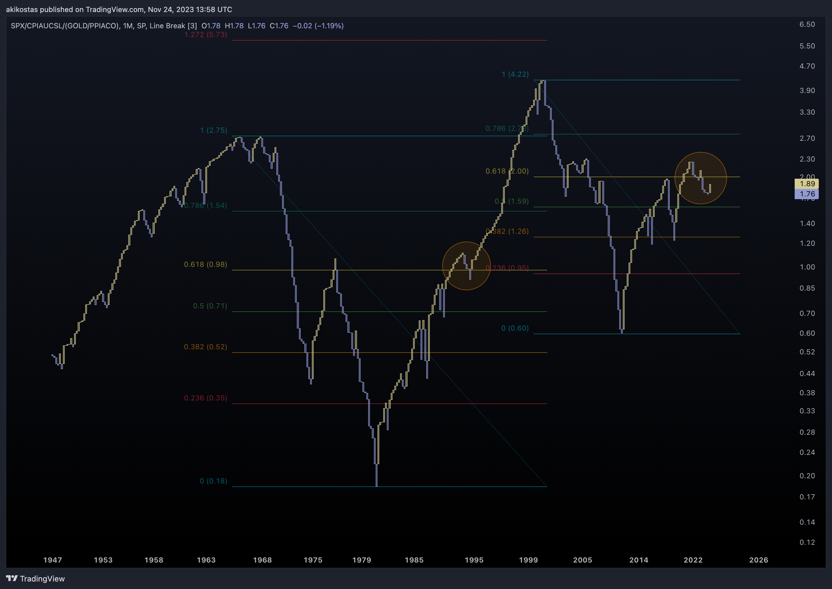 SP:SPX/FRED:CPIAUCSL/(TVC:GOLD/FRED:PPIACO) Chart Image by akikostas