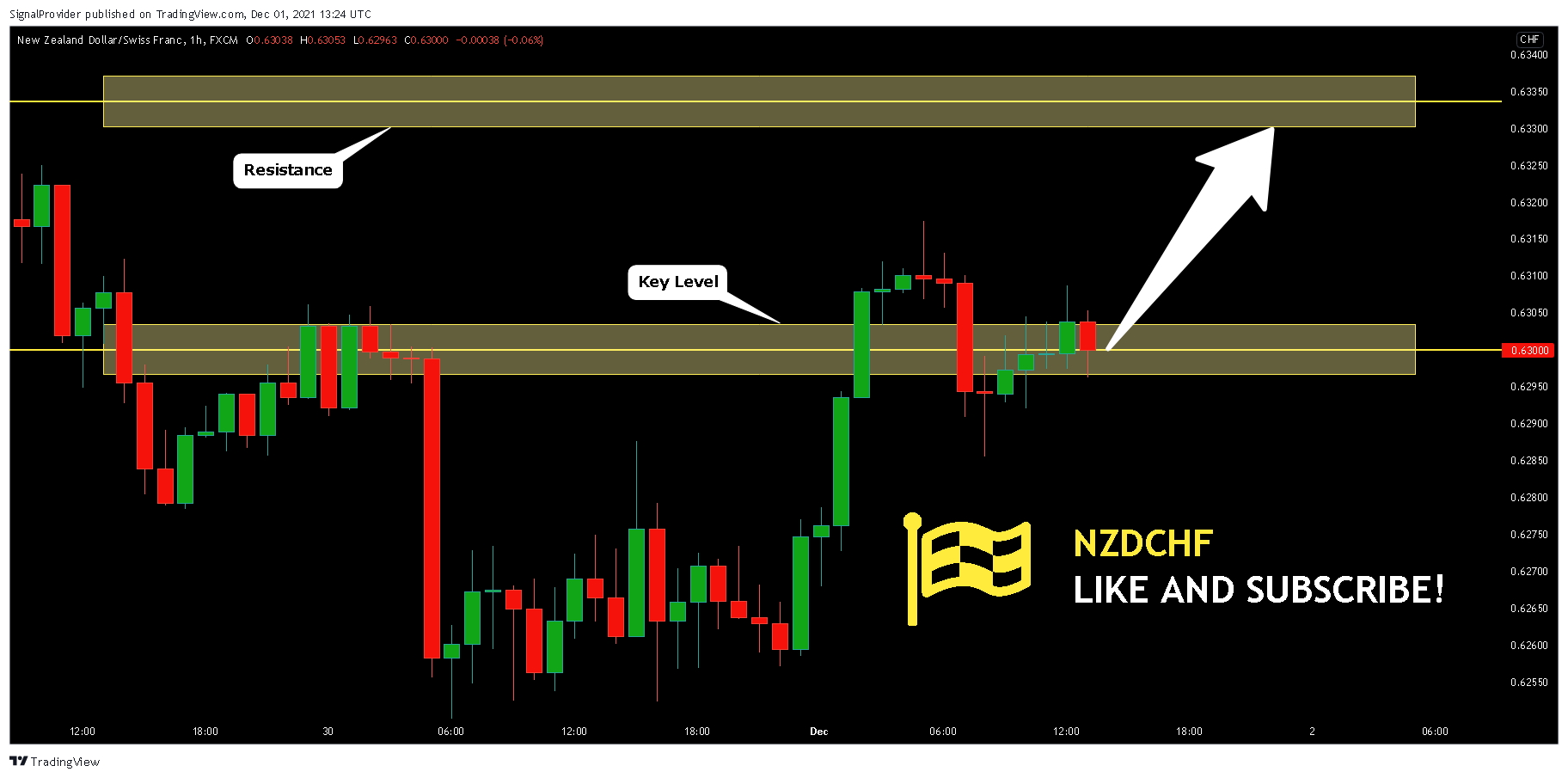 FX:NZDCHF Chart Image by SignalProvider