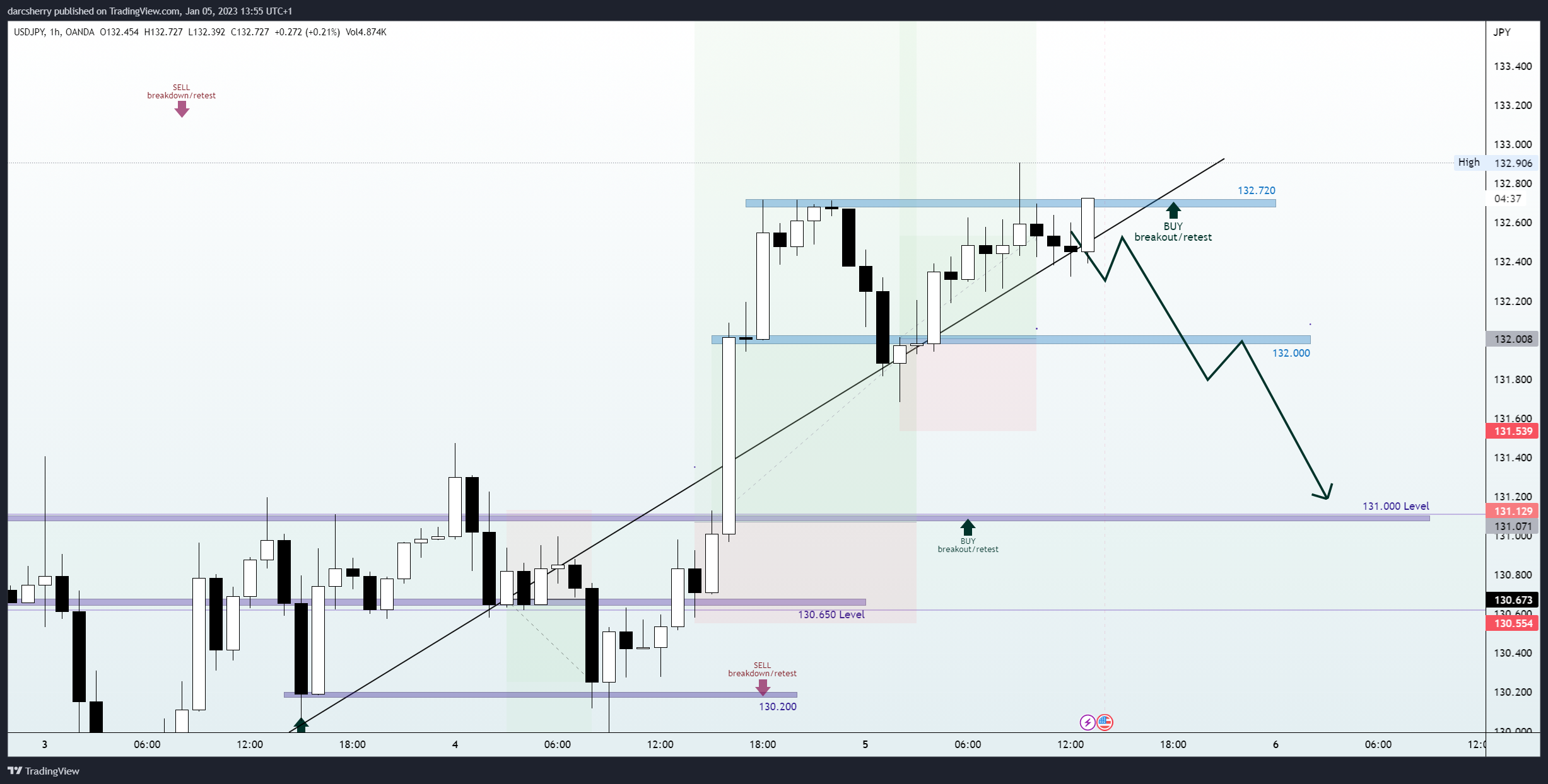 OANDA:USDJPY Chart Image by darcsherry
