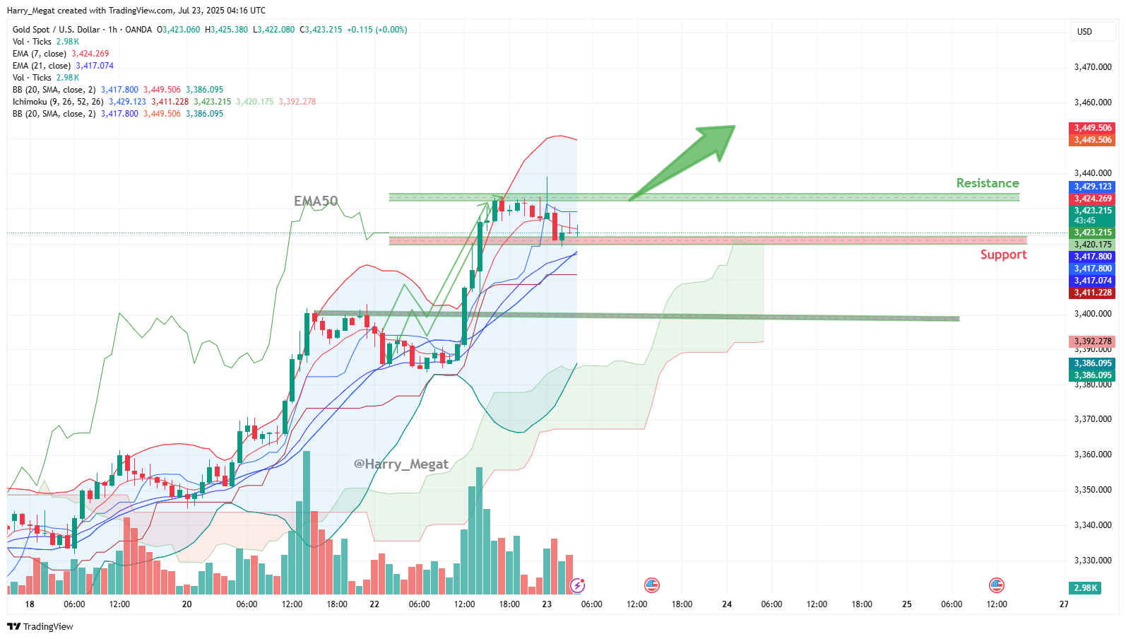 OANDA:XAUUSD Chart Image by Harry_Megat
