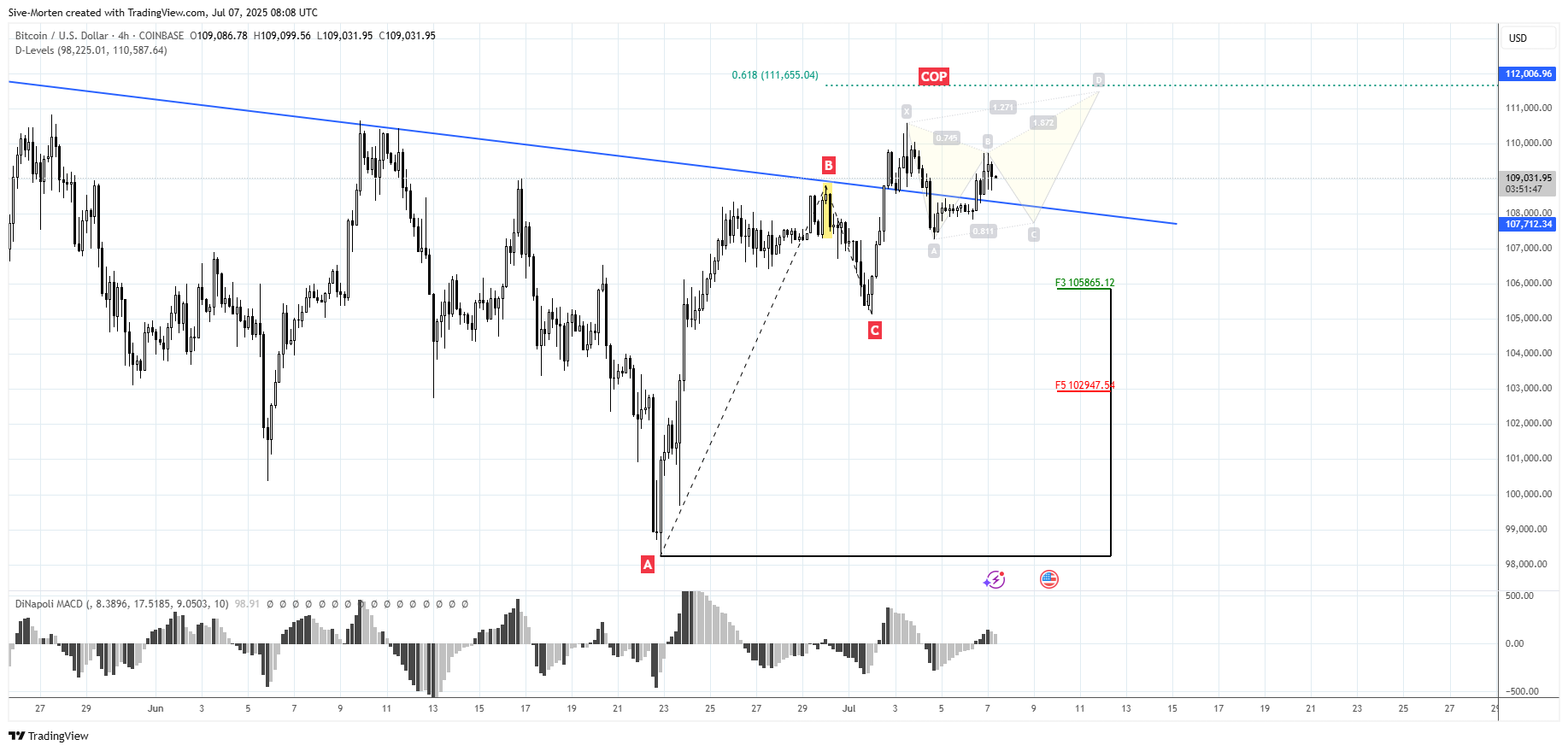 COINBASE:BTCUSD Chart Image by Sive-Morten