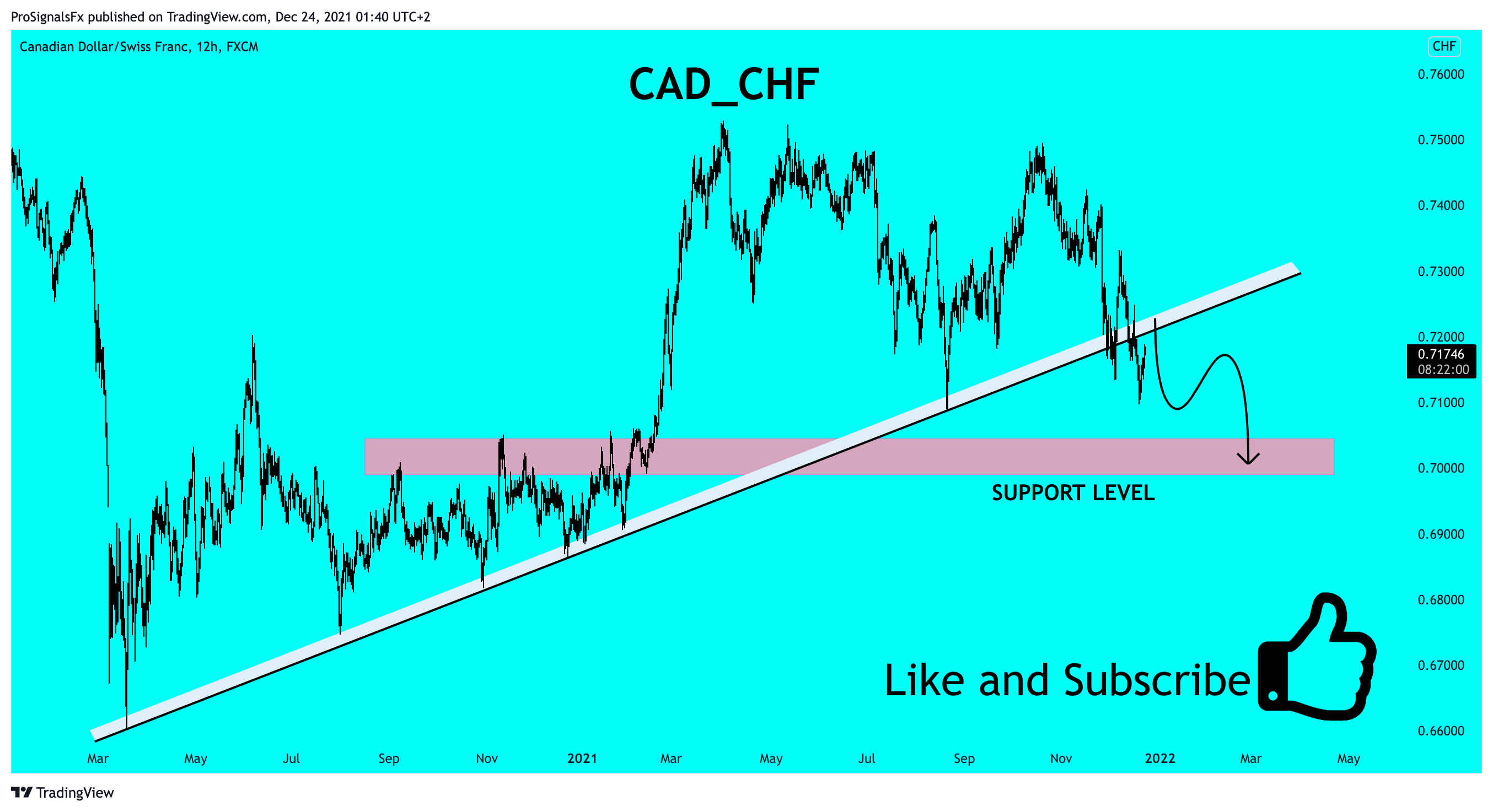 FX:CADCHF Chart Image by ProSignalsFx