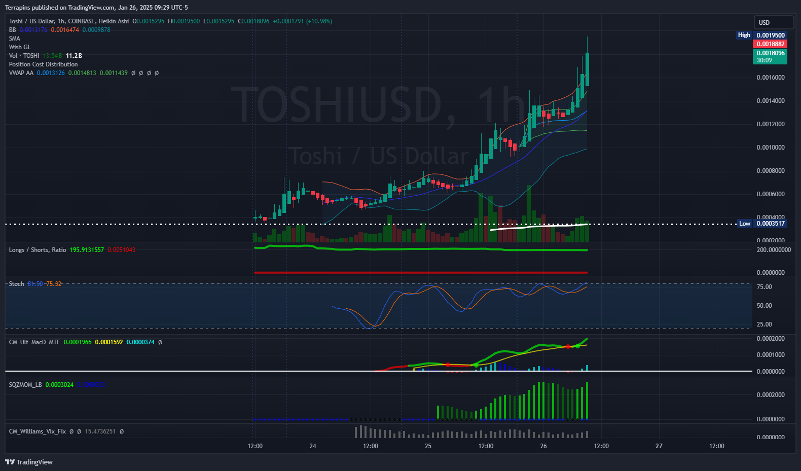 COINBASE:TOSHIUSD Chart Image by Terrapins