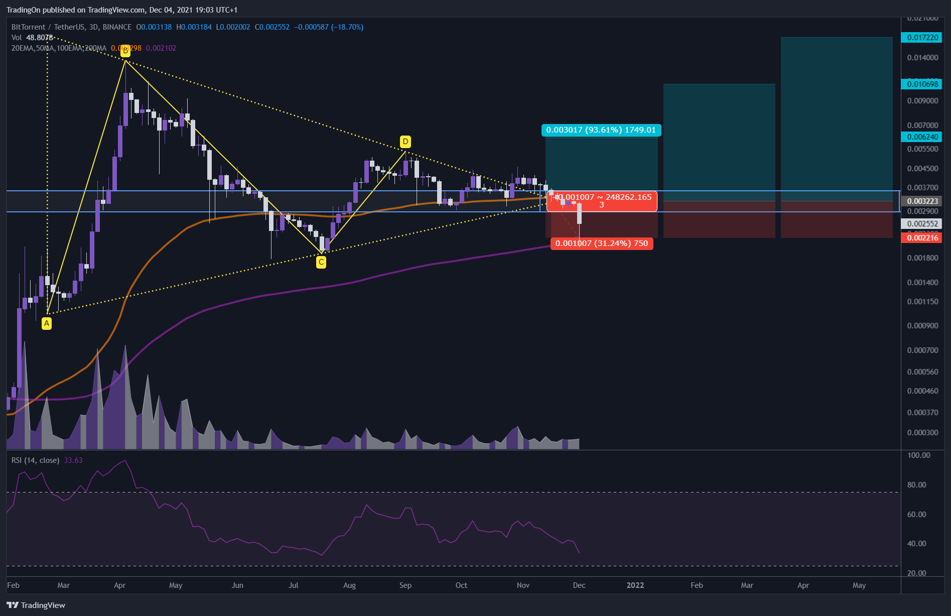 BINANCE:BTTUSDT Chart Image by TradingOn