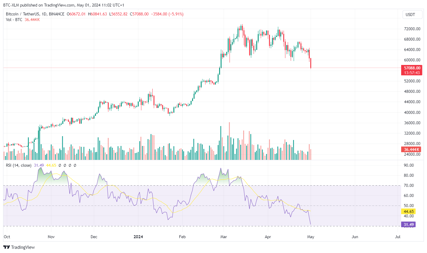 BINANCE:BTCUSDT Chart Image by BTC-XLM