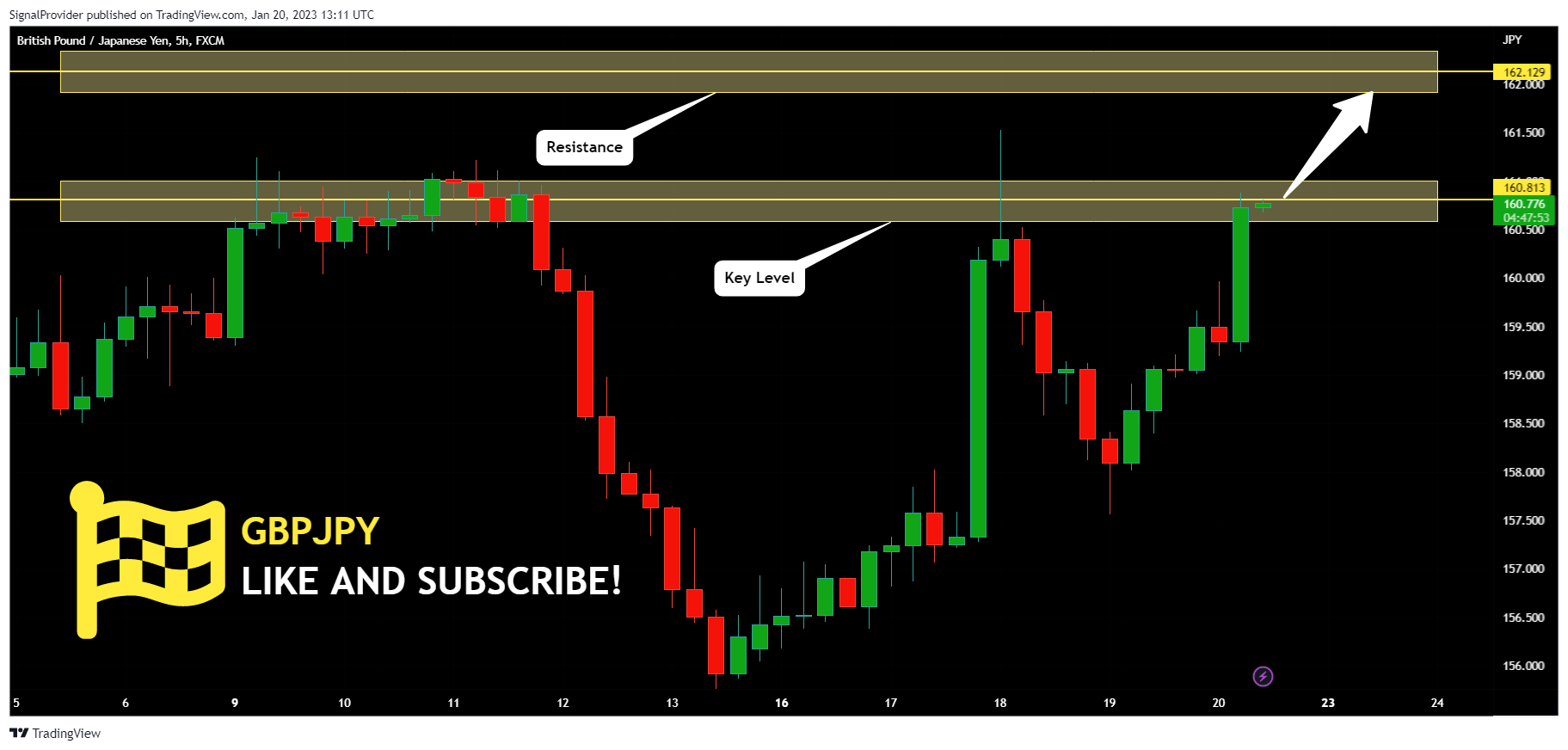 FX:GBPJPY Chart Image by SignalProvider