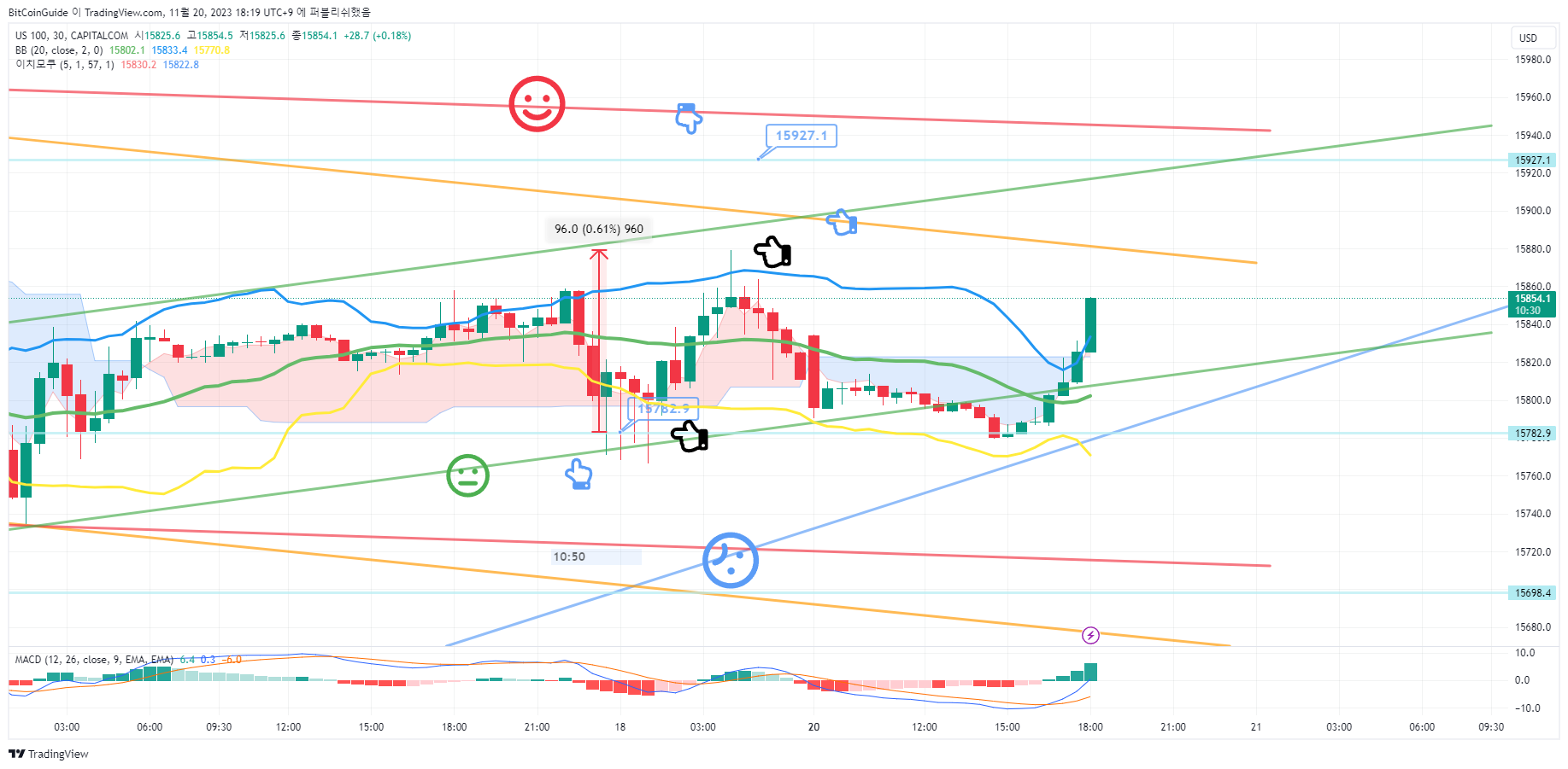 CAPITALCOM:US100 Chart Image by BitCoinGuide