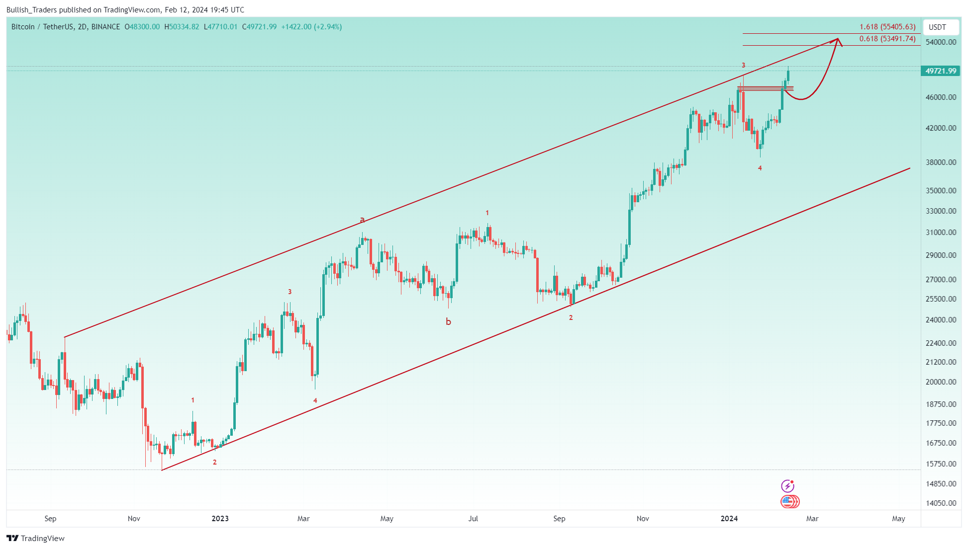 BINANCE:BTCUSDT Chart Image by Bullish_Traders