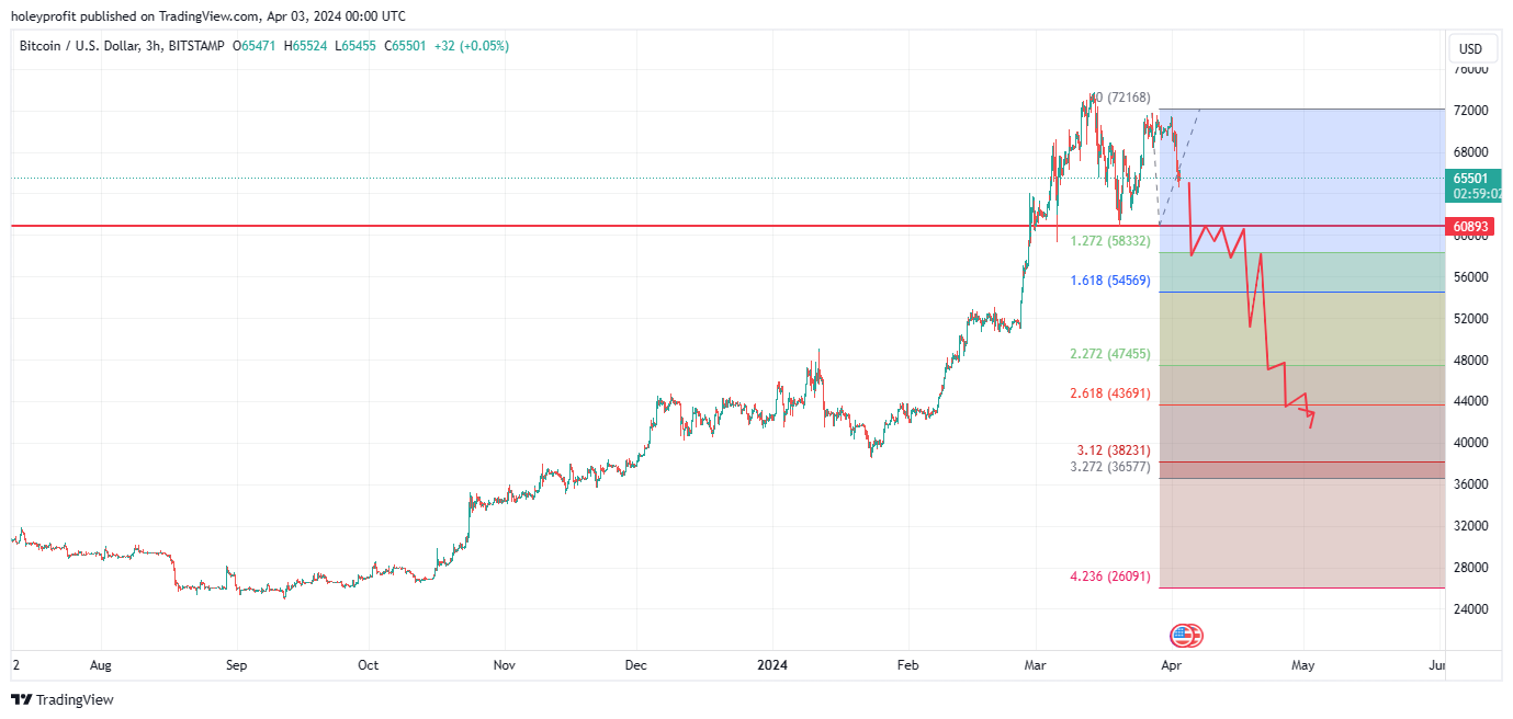 BITSTAMP:BTCUSD Chart Image by holeyprofit