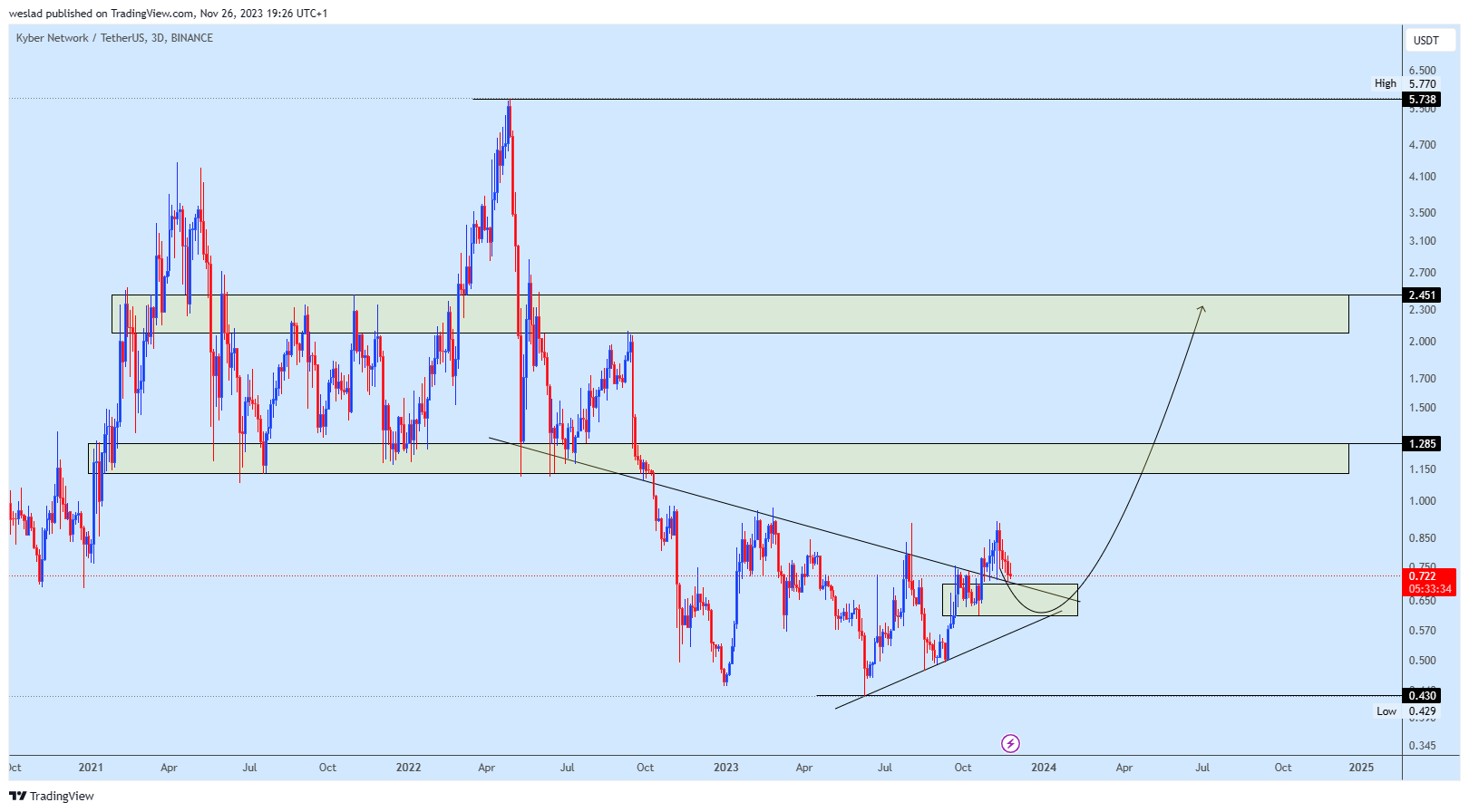 BINANCE:KNCUSDT Chart Image by weslad