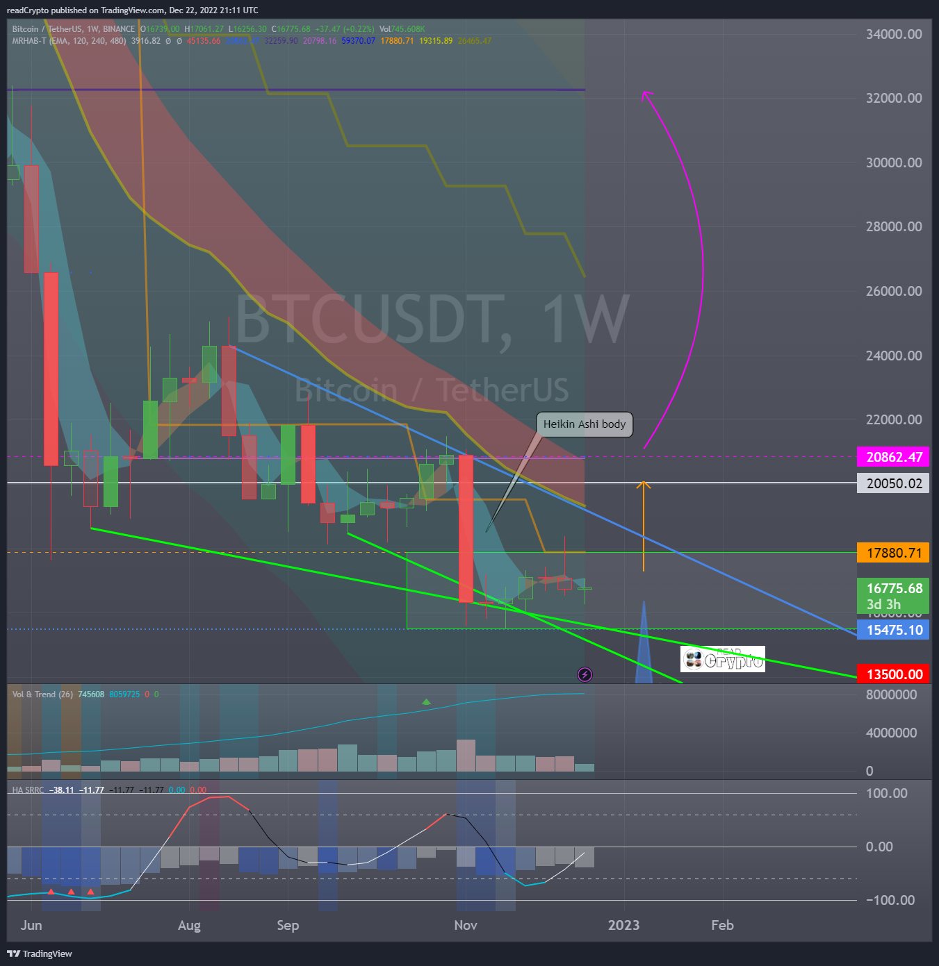 BINANCE:BTCUSDT Chart Image by readCrypto