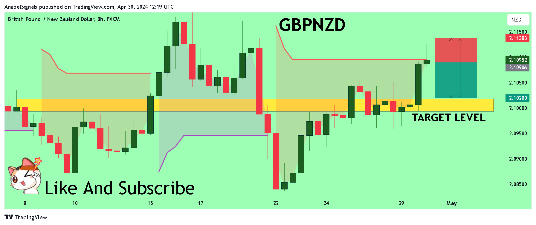 FX:GBPNZD Chart Image by AnabelSignals
