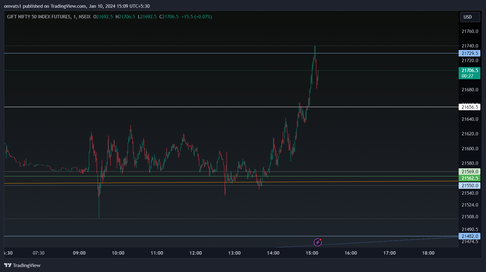 NSEIX:NIFTY1! Chart Image by omvats1