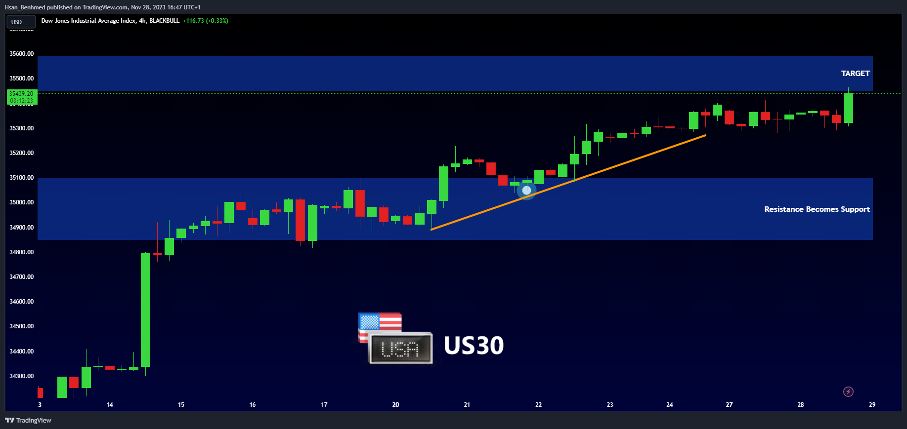 BLACKBULL:US30 Chart Image by Hsan_Benhmed