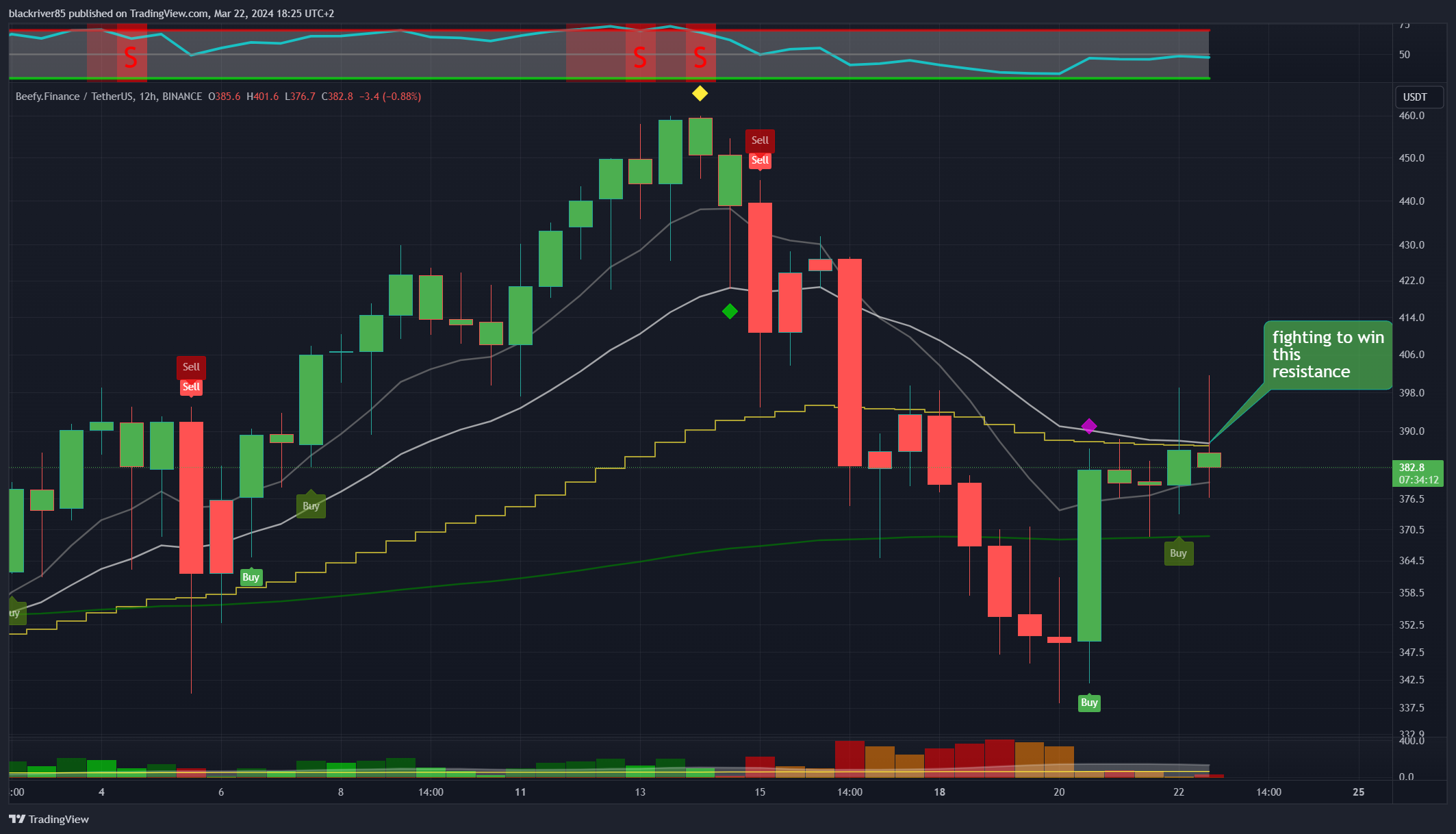 BINANCE:BIFIUSDT Chart Image by blackriver85