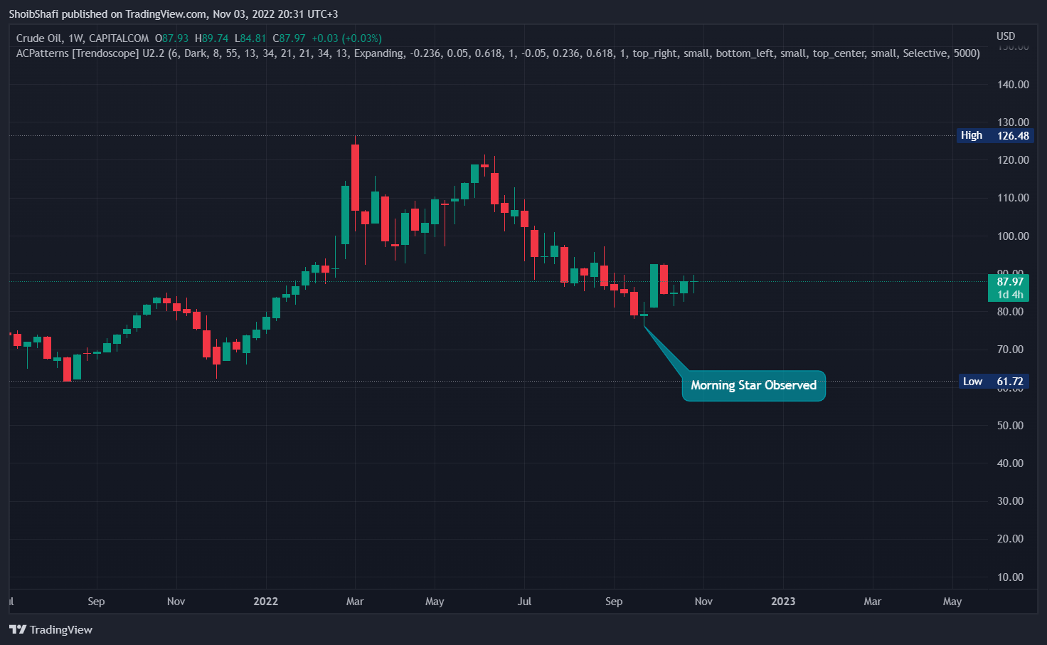 CAPITALCOM:OIL_CRUDE Chart Image by ShoibShafi