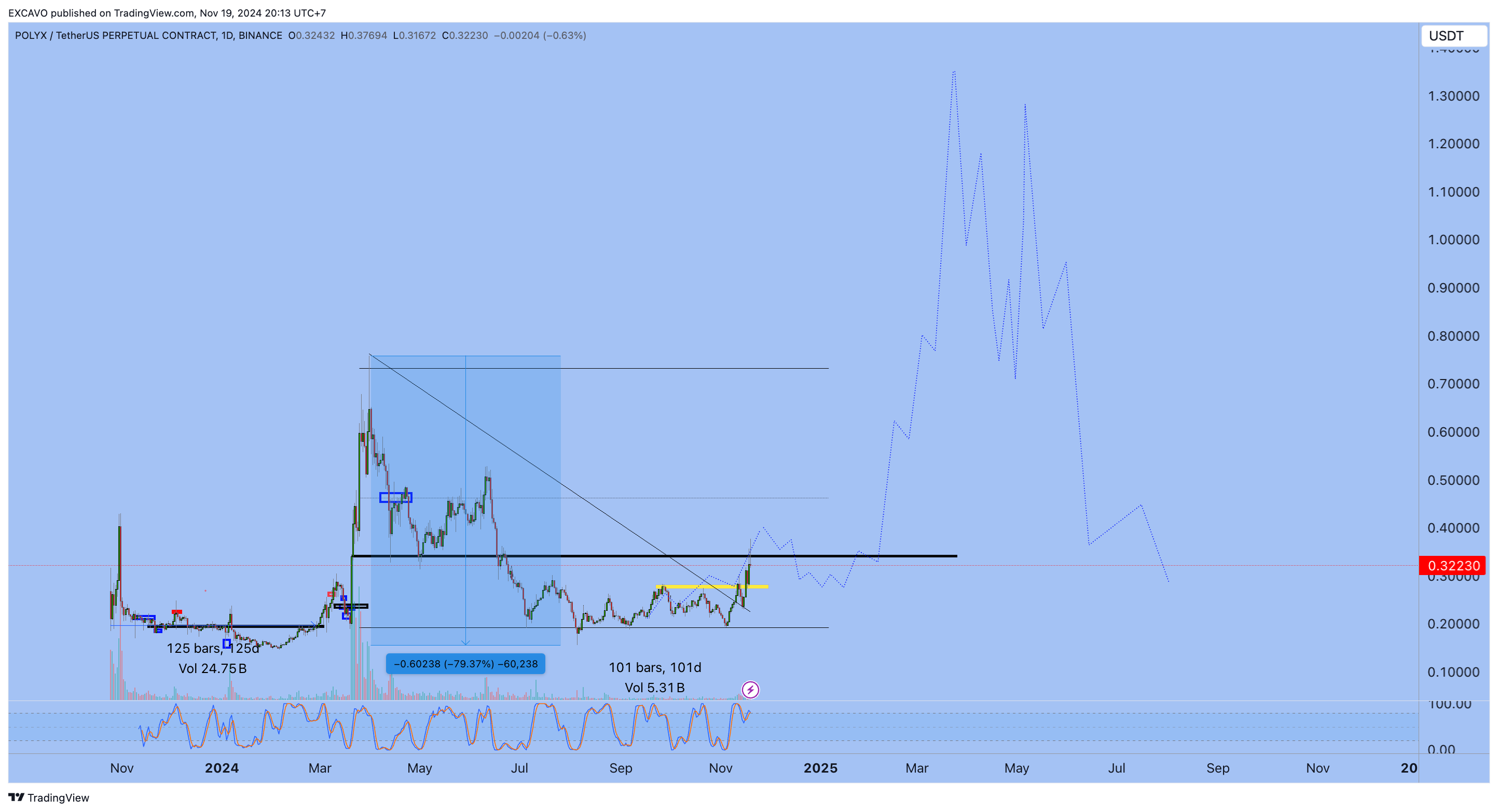 BINANCE:POLYXUSDT.P Chart Image by EXCAVO