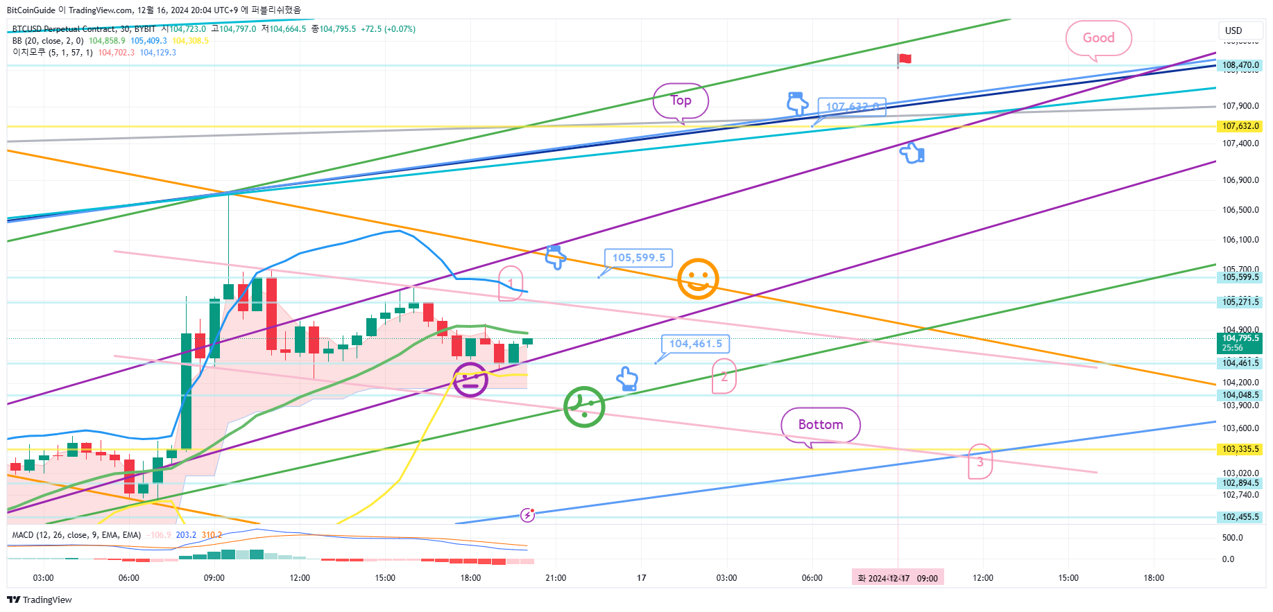 BYBIT:BTCUSD.P Chart Image by BitCoinGuide