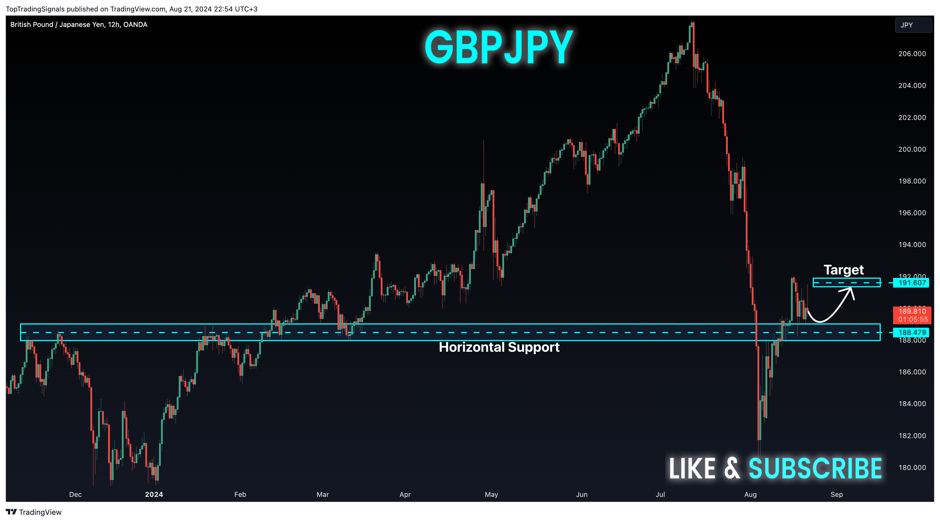 OANDA:GBPJPY Chart Image by TopTradingSignals