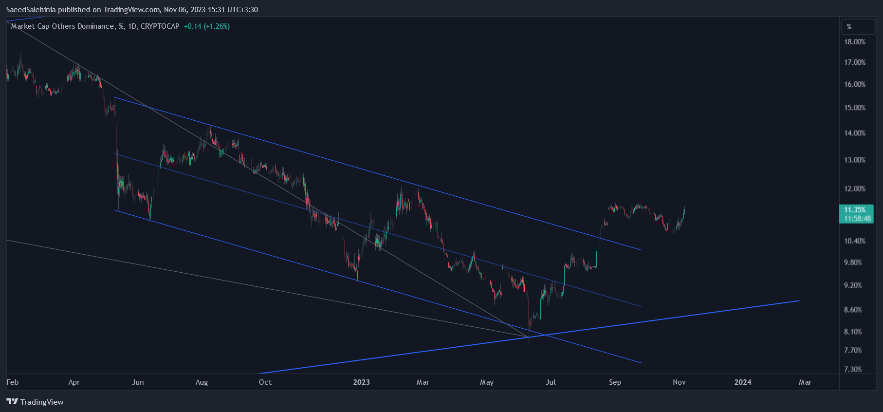 CRYPTOCAP:OTHERS.D Chart Image by SaeedSalehinia